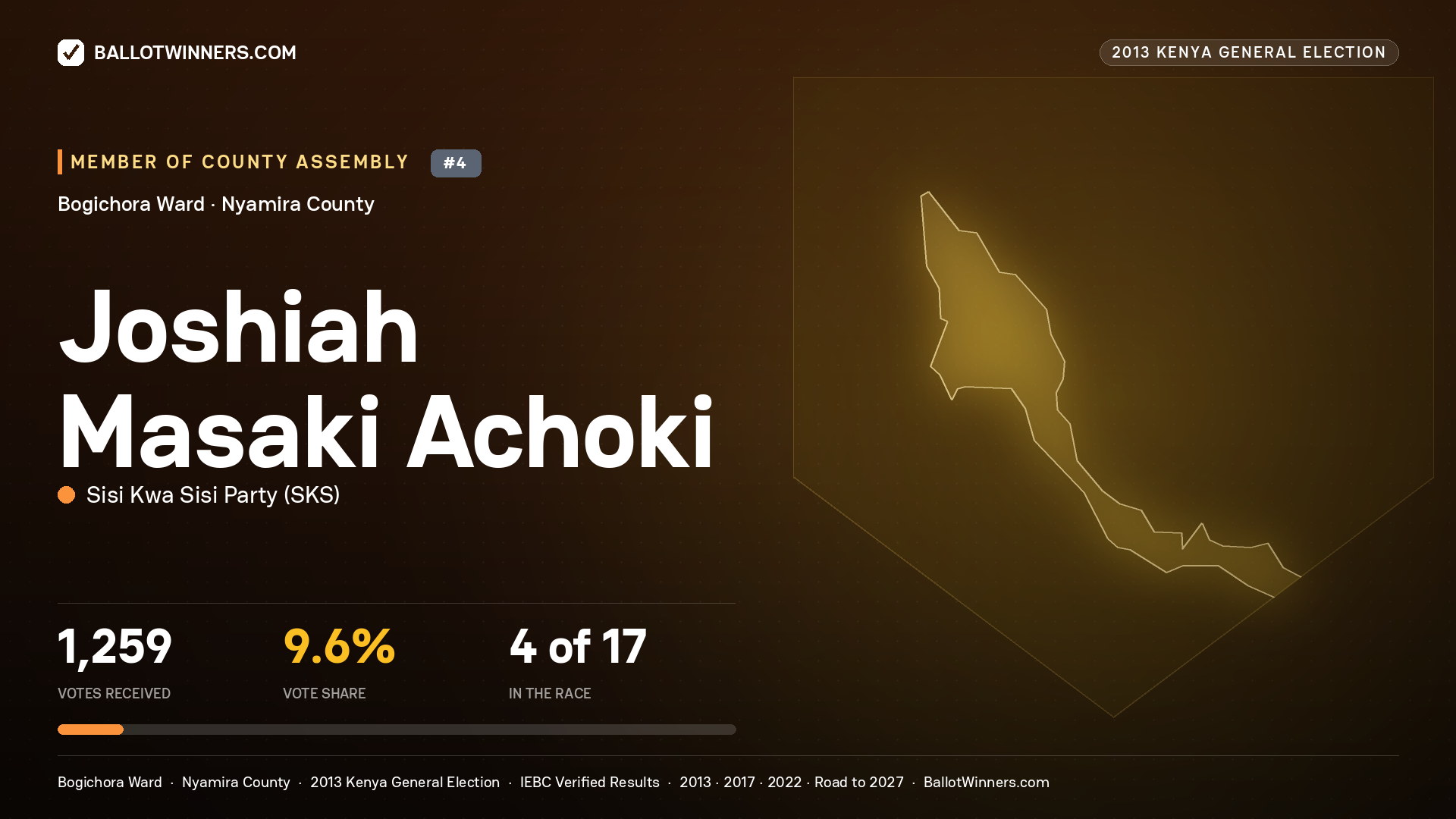 JOSHIAH MASAKI ACHOKI, contested Member of County Assembly for BOGICHORA, 1,259 votes, 2013 Kenya general election.