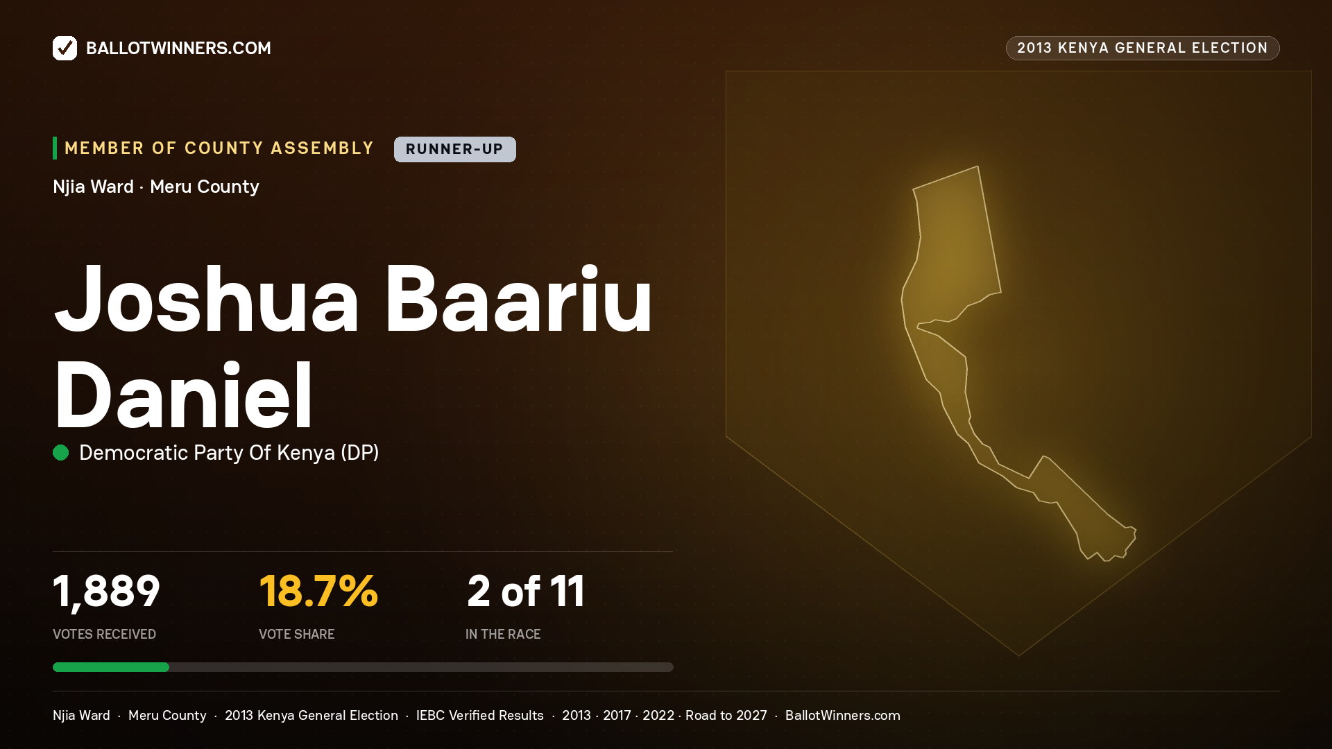 JOSHUA BAARIU DANIEL, contested Member of County Assembly for NJIA, 1,889 votes, 2013 Kenya general election.