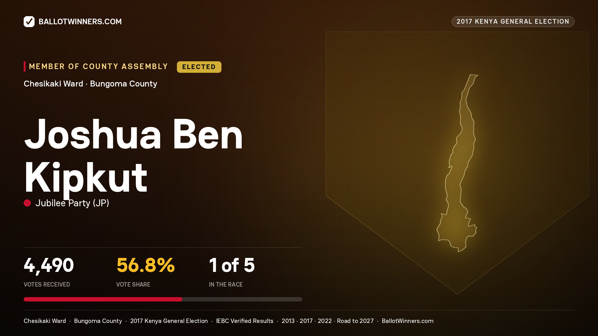 JOSHUA BEN KIPKUT, JUBILEE PARTY, elected Member of County Assembly for CHESIKAKI, 4,490 votes, 2017 Kenya general election.