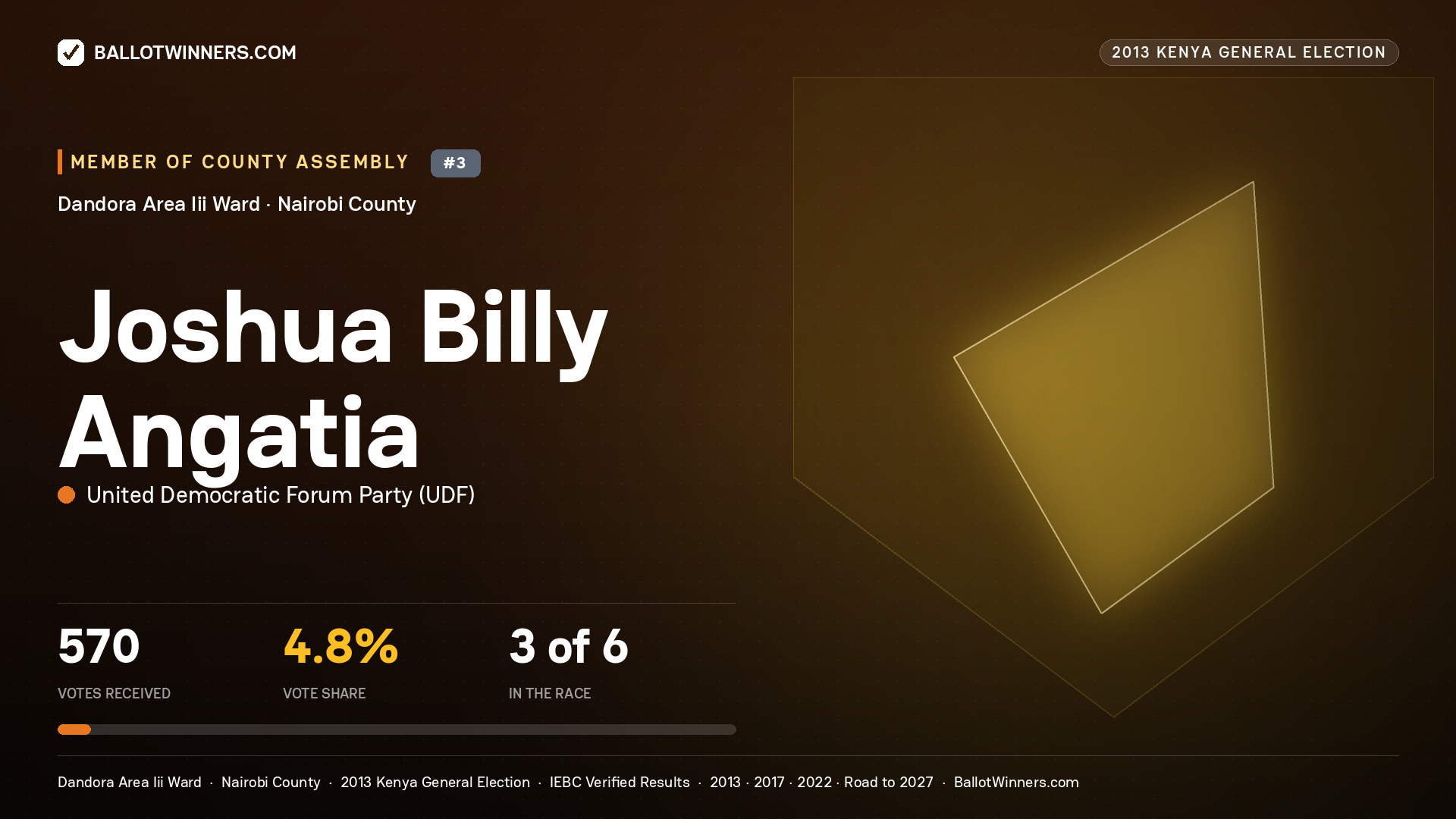 JOSHUA BILLY ANGATIA, contested Member of County Assembly for DANDORA AREA III, 570 votes, 2013 Kenya general election.