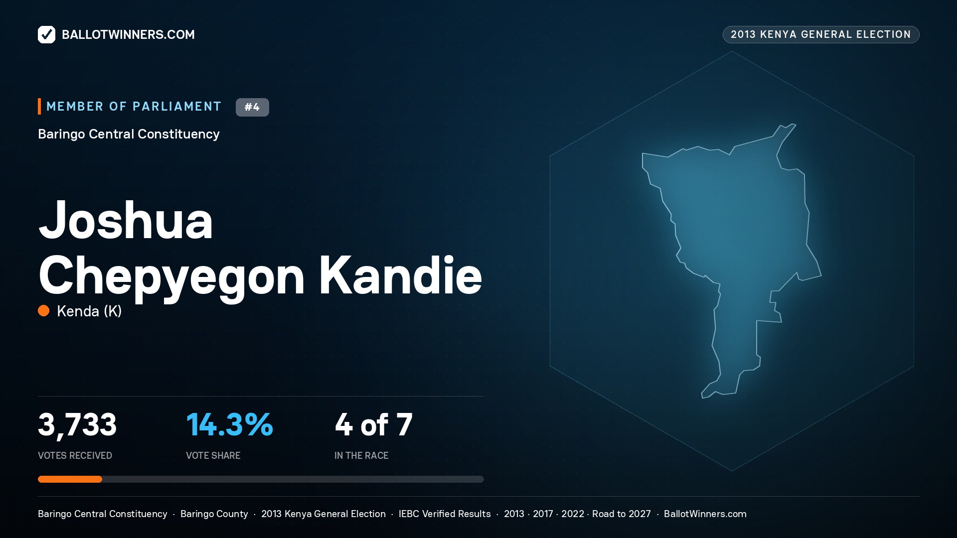 JOSHUA CHEPYEGON KANDIE, contested Member of Parliament for BARINGO CENTRAL, 3,733 votes, 2013 Kenya general election.