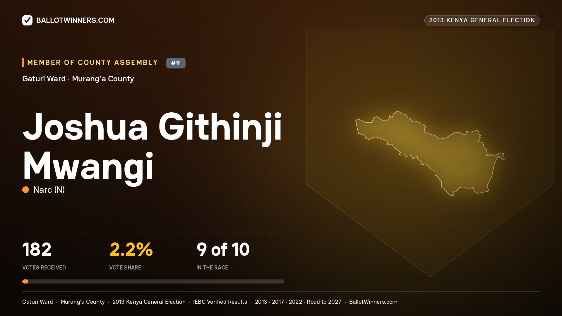 JOSHUA GITHINJI MWANGI, contested Member of County Assembly for GATURI, 182 votes, 2013 Kenya general election.