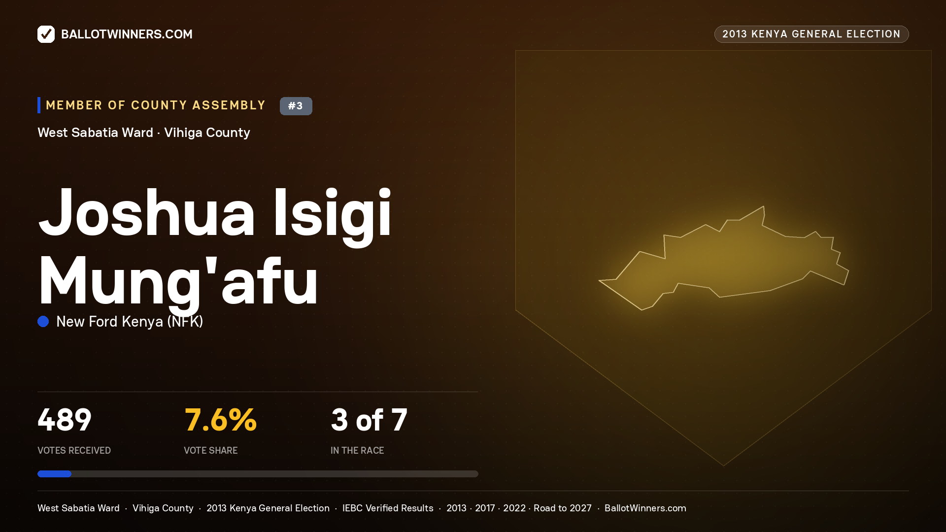 JOSHUA ISIGI MUNG'AFU, contested Member of County Assembly for WEST SABATIA, 489 votes, 2013 Kenya general election.