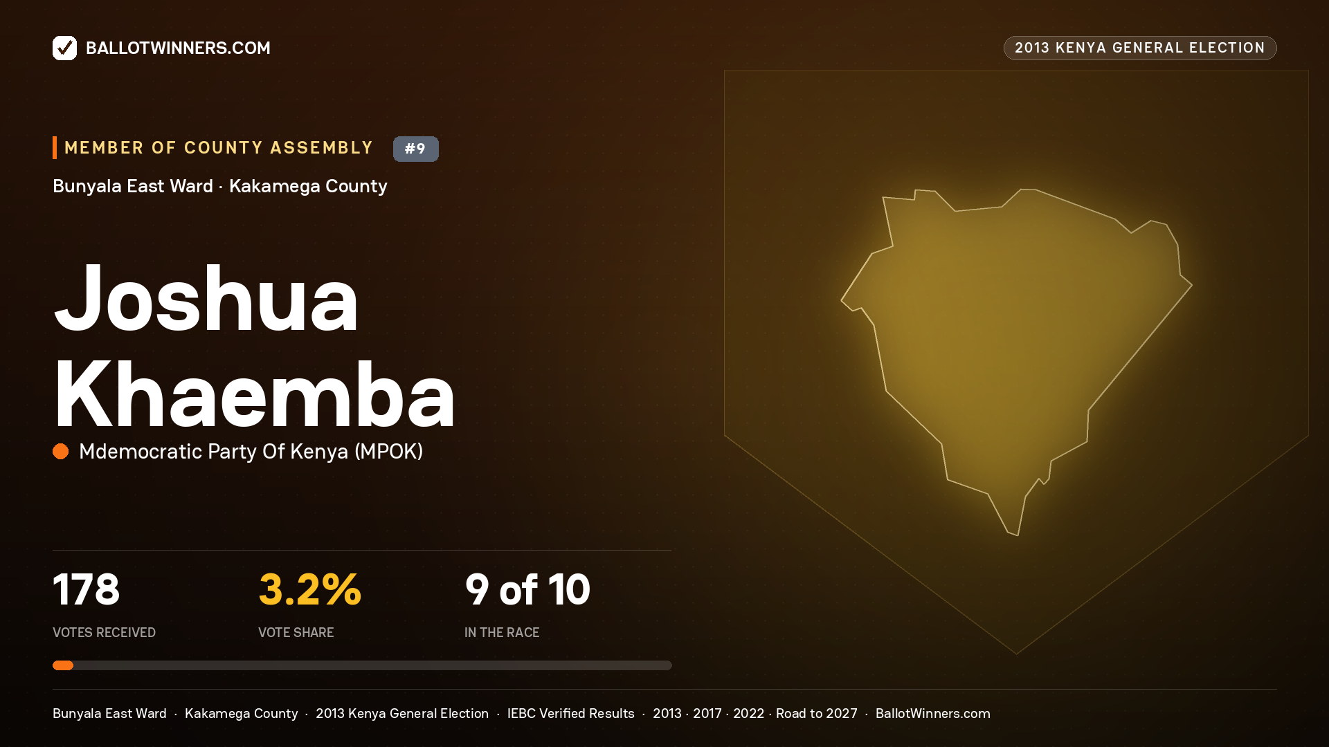 JOSHUA KHAEMBA, contested Member of County Assembly for BUNYALA EAST, 178 votes, 2013 Kenya general election.