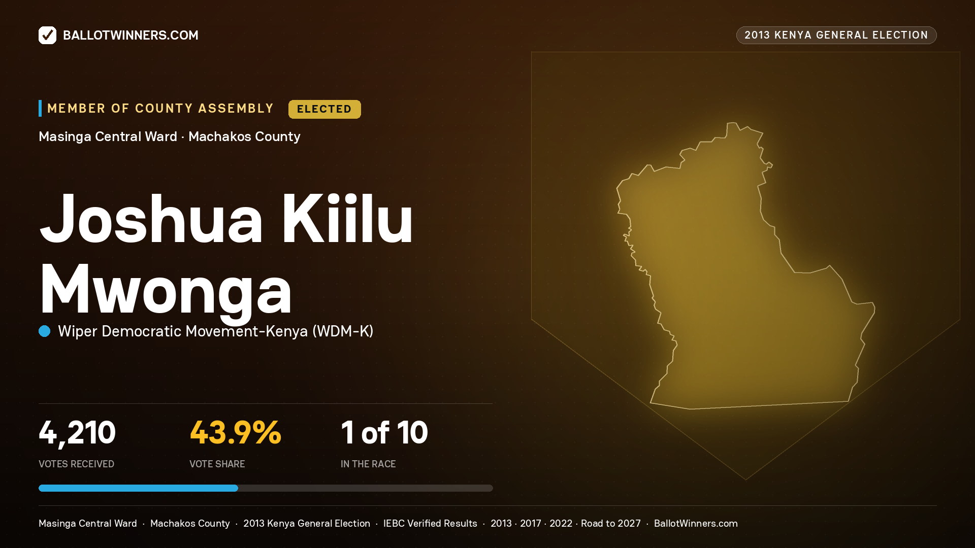 JOSHUA KIILU MWONGA, elected Member of County Assembly for MASINGA
CENTRAL, 4,210 votes, 2013 Kenya general election.