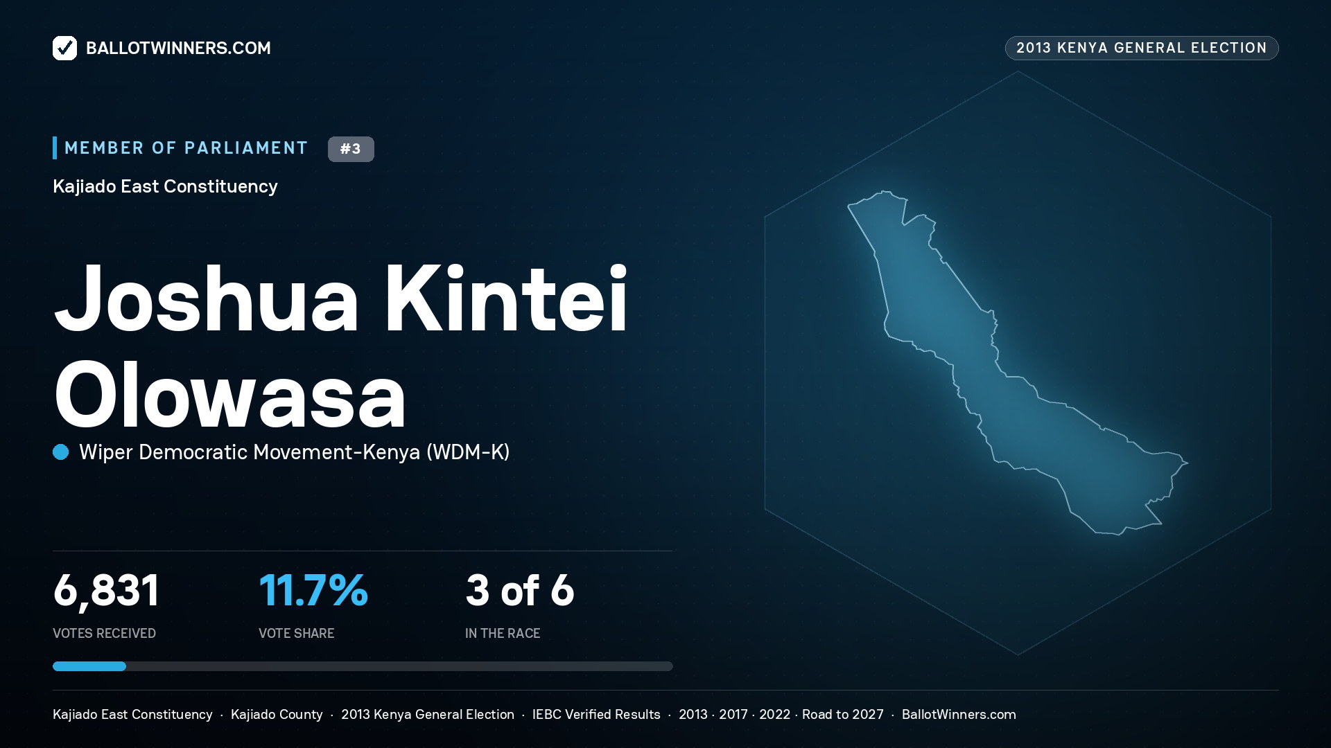 JOSHUA KINTEI OLOWASA, contested Member of Parliament for KAJIADO EAST, 6,831 votes, 2013 Kenya general election.