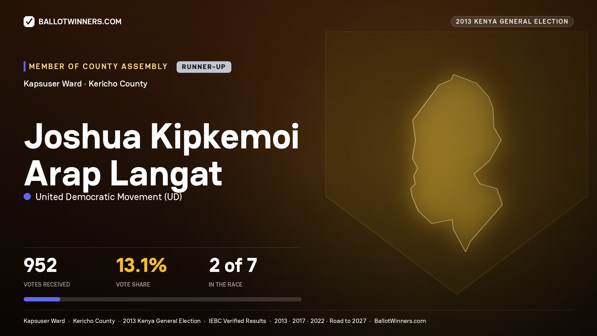 JOSHUA KIPKEMOI ARAP LANGAT, contested Member of County Assembly for KAPSUSER, 952 votes, 2013 Kenya general election.