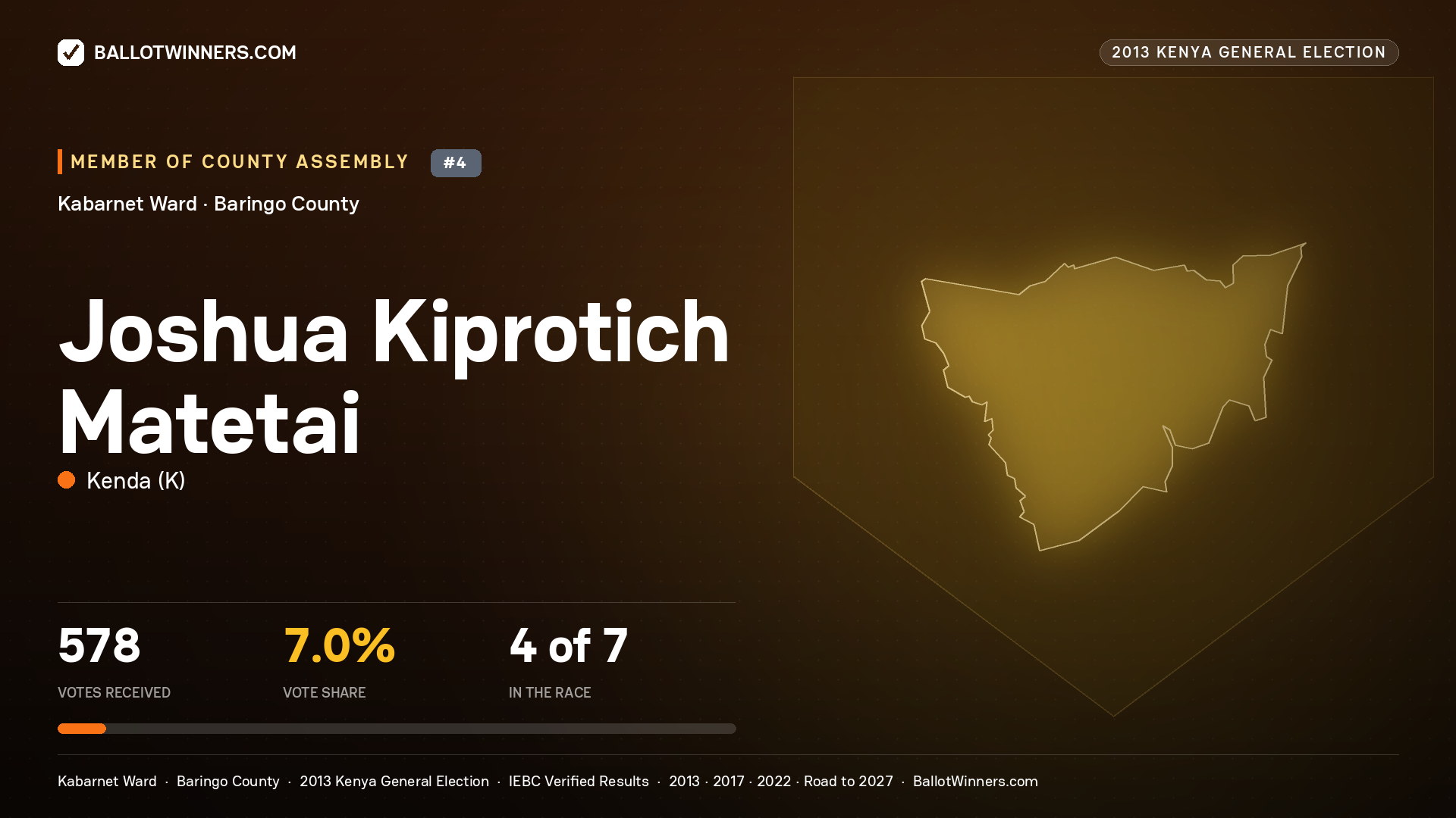 JOSHUA KIPROTICH MATETAI, contested Member of County Assembly for KABARNET, 578 votes, 2013 Kenya general election.