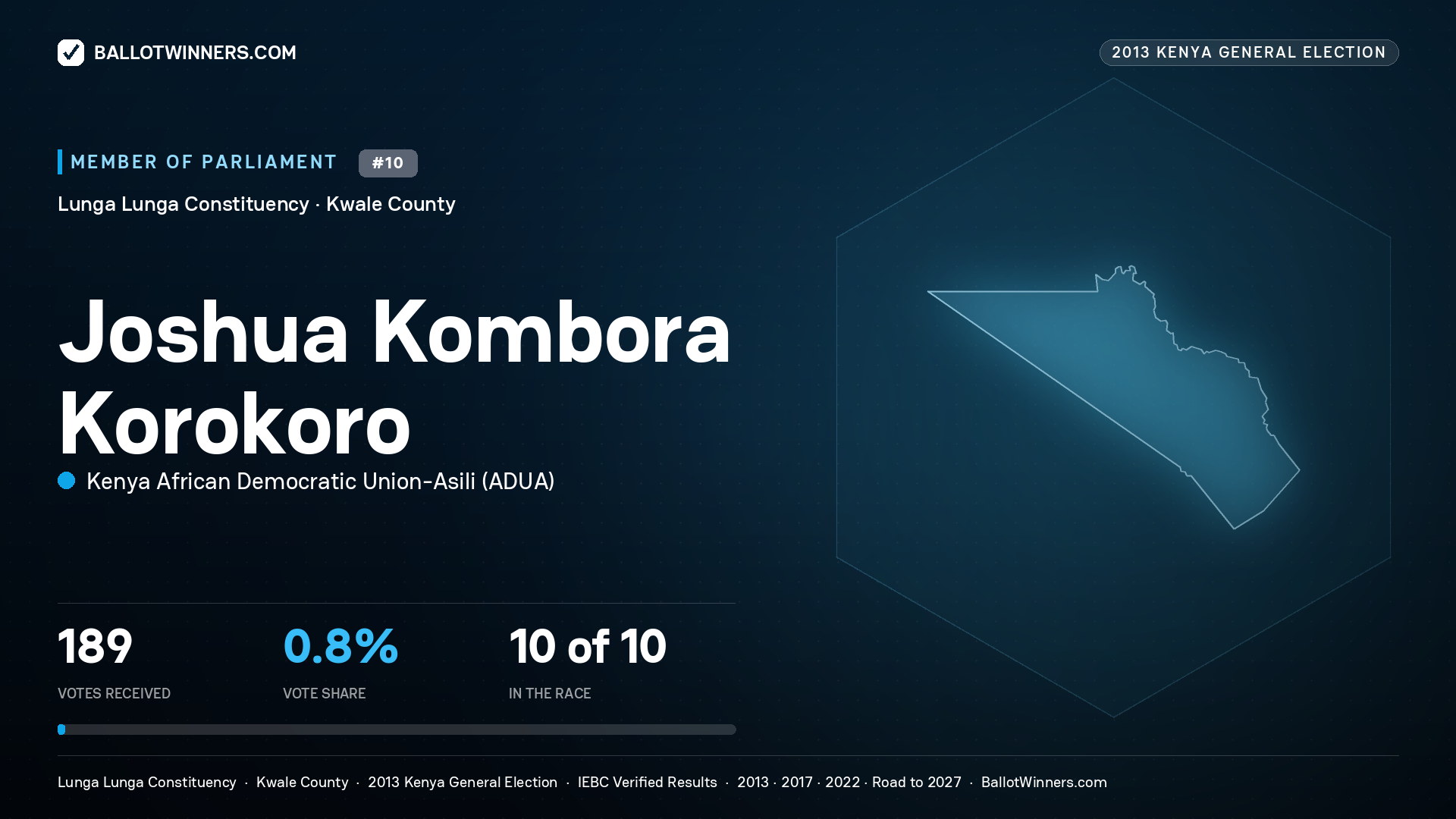 JOSHUA KOMBORA
KOROKORO, contested Member of Parliament for LUNGA LUNGA, 189 votes, 2013 Kenya general election.