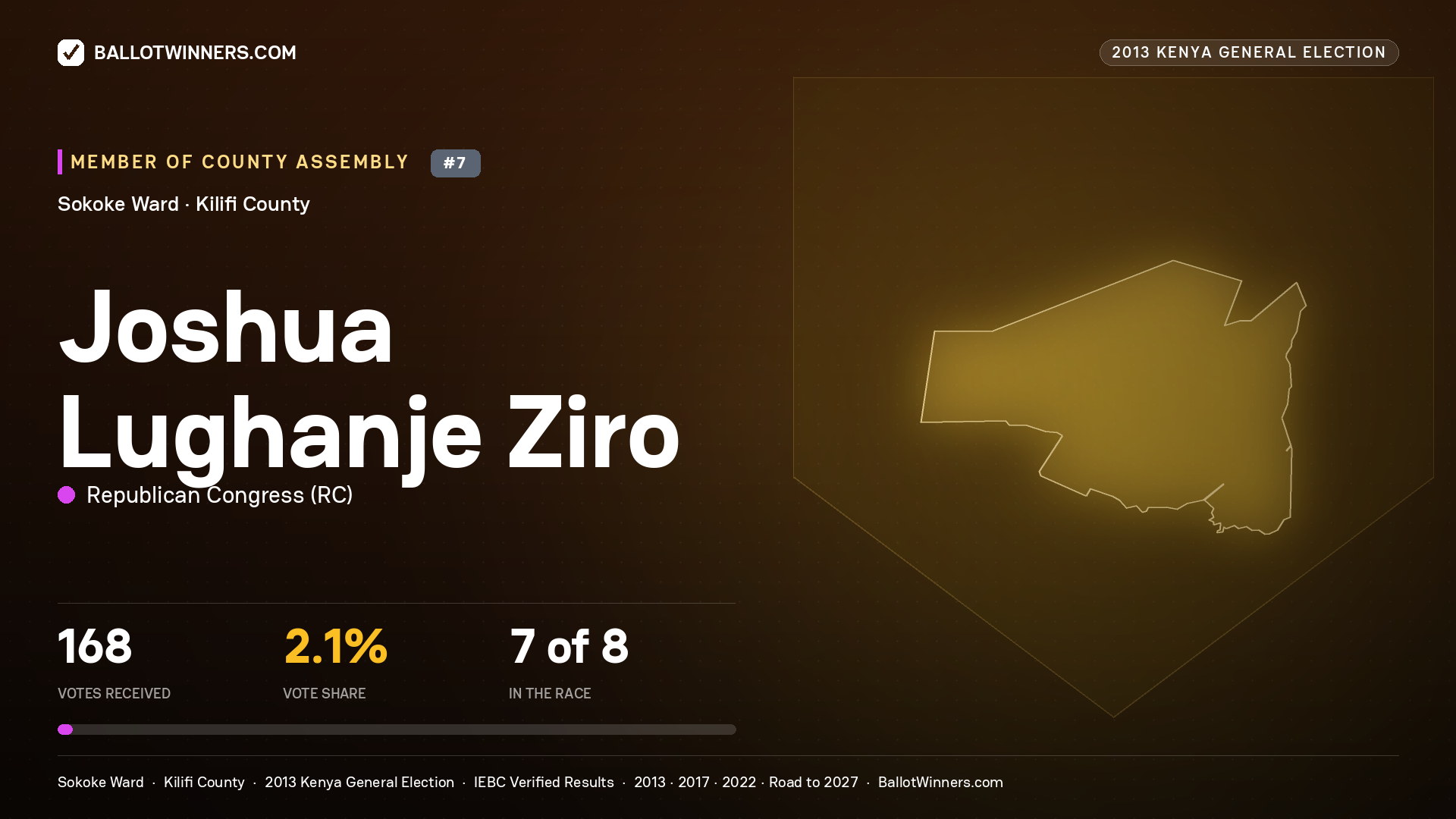 JOSHUA LUGHANJE ZIRO, contested Member of County Assembly for SOKOKE, 168 votes, 2013 Kenya general election.