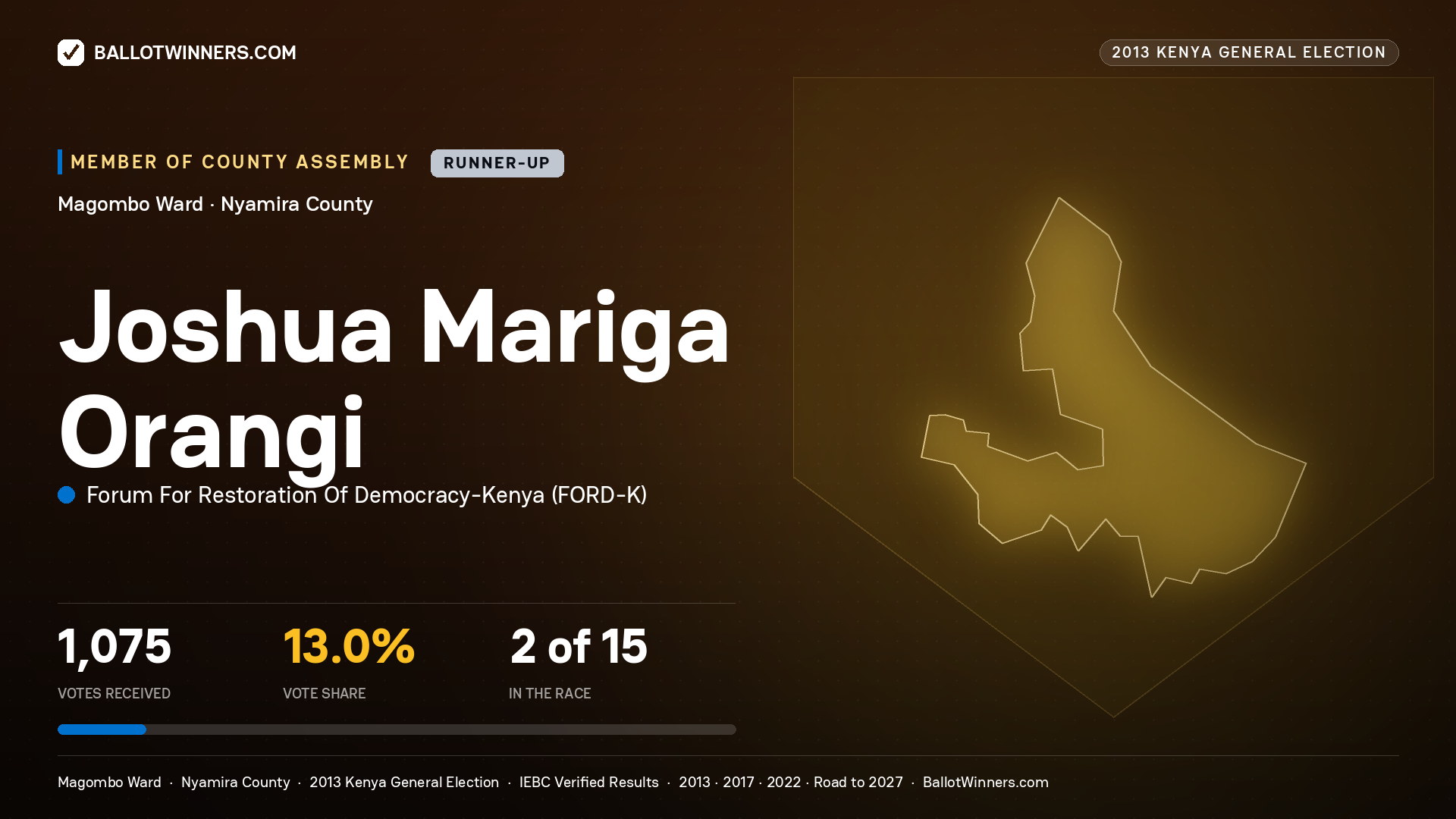 JOSHUA MARIGA ORANGI, contested Member of County Assembly for MAGOMBO, 1,075 votes, 2013 Kenya general election.