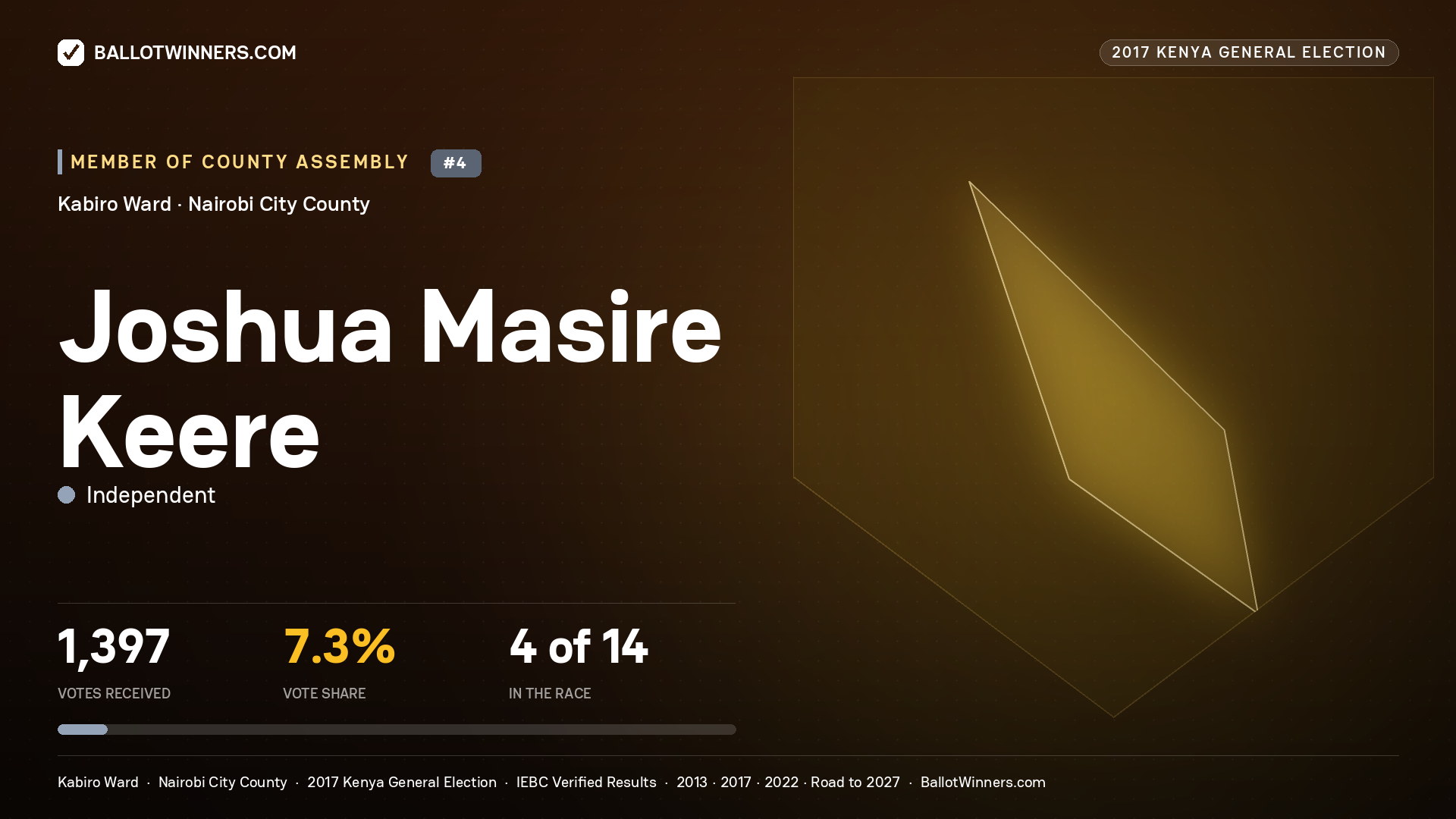 JOSHUA MASIRE KEERE, INDEPENDENT, contested Member of County Assembly for KABIRO, 1,397 votes, 2017 Kenya general election.