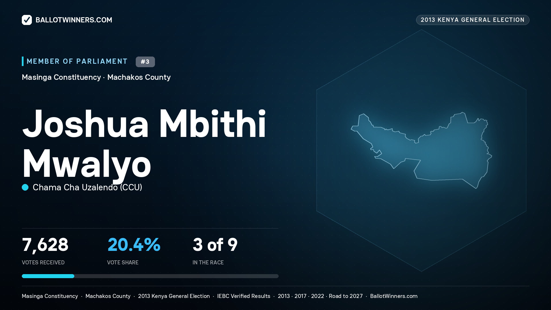 JOSHUA MBITHI MWALYO, contested Member of Parliament for MASINGA, 7,628 votes, 2013 Kenya general election.