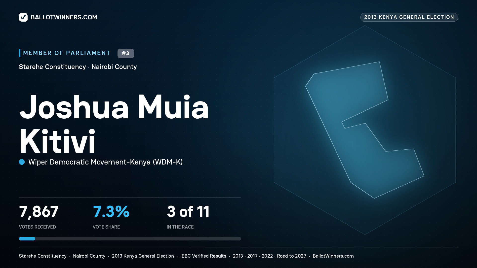JOSHUA MUIA KITIVI, contested Member of Parliament for STAREHE, 7,867 votes, 2013 Kenya general election.