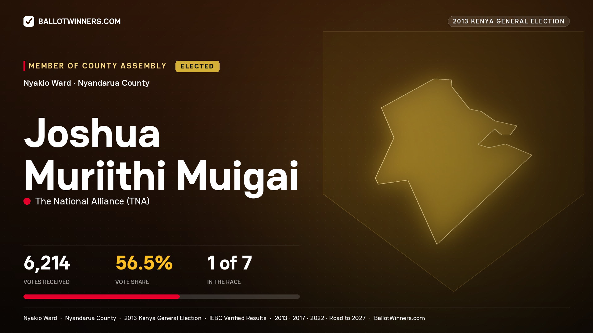JOSHUA MURIITHI MUIGAI, elected Member of County Assembly for NYAKIO, 6,214 votes, 2013 Kenya general election.