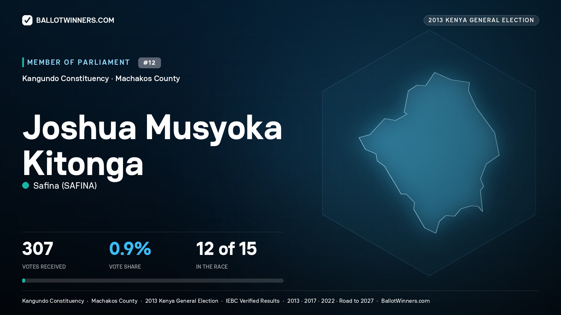 JOSHUA MUSYOKA KITONGA, contested Member of Parliament for KANGUNDO, 307 votes, 2013 Kenya general election.