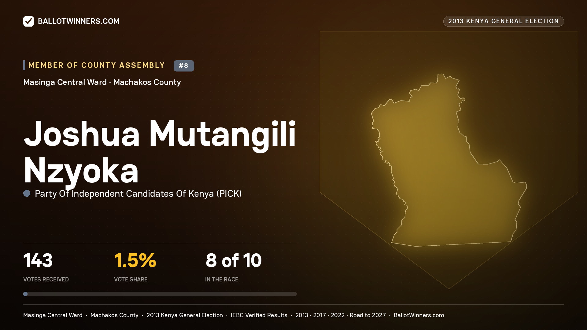 JOSHUA MUTANGILI NZYOKA, contested Member of County Assembly for MASINGA CENTRAL, 143 votes, 2013 Kenya general election.