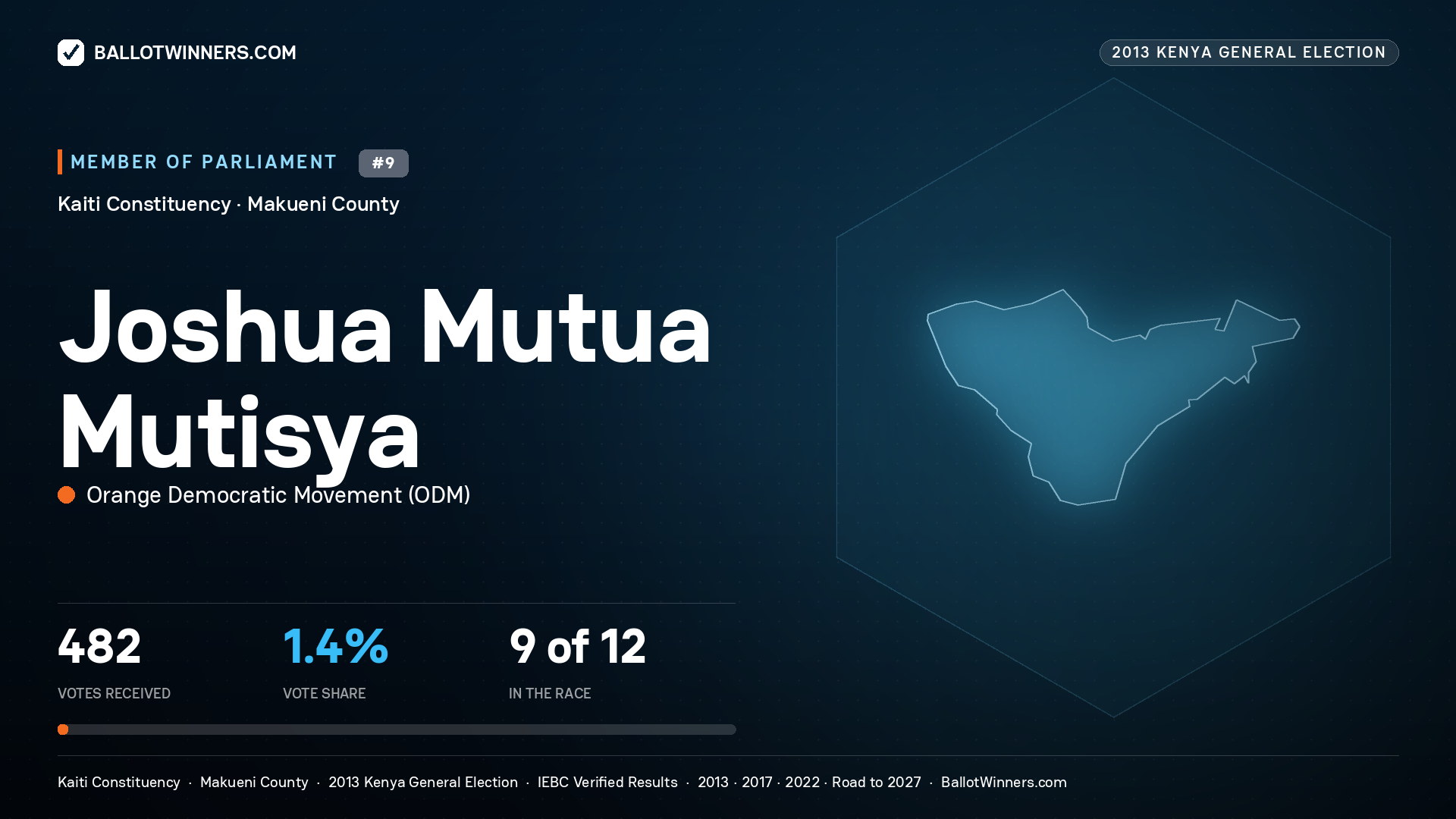 JOSHUA MUTUA MUTISYA, contested Member of Parliament for KAITI, 482 votes, 2013 Kenya general election.