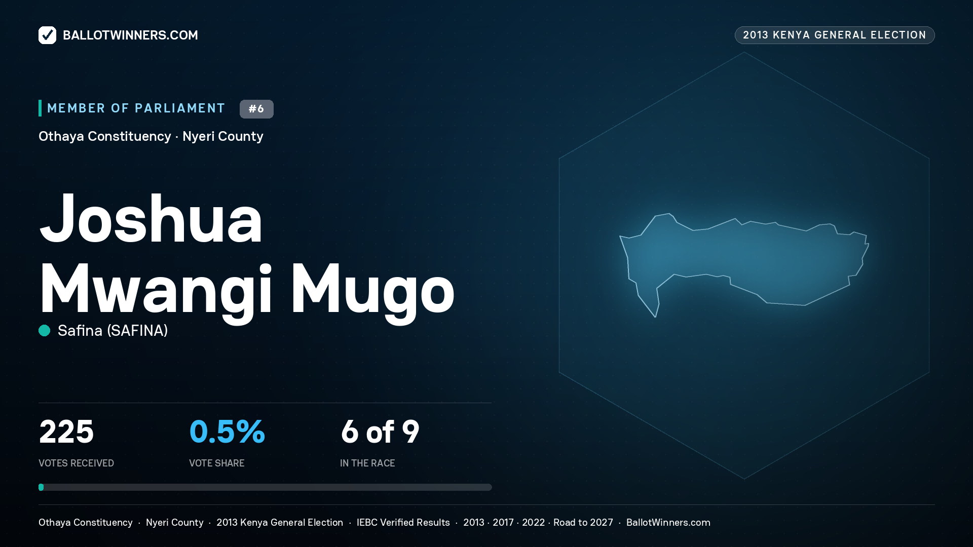 JOSHUA MWANGI MUGO, contested Member of Parliament for OTHAYA, 225 votes, 2013 Kenya general election.