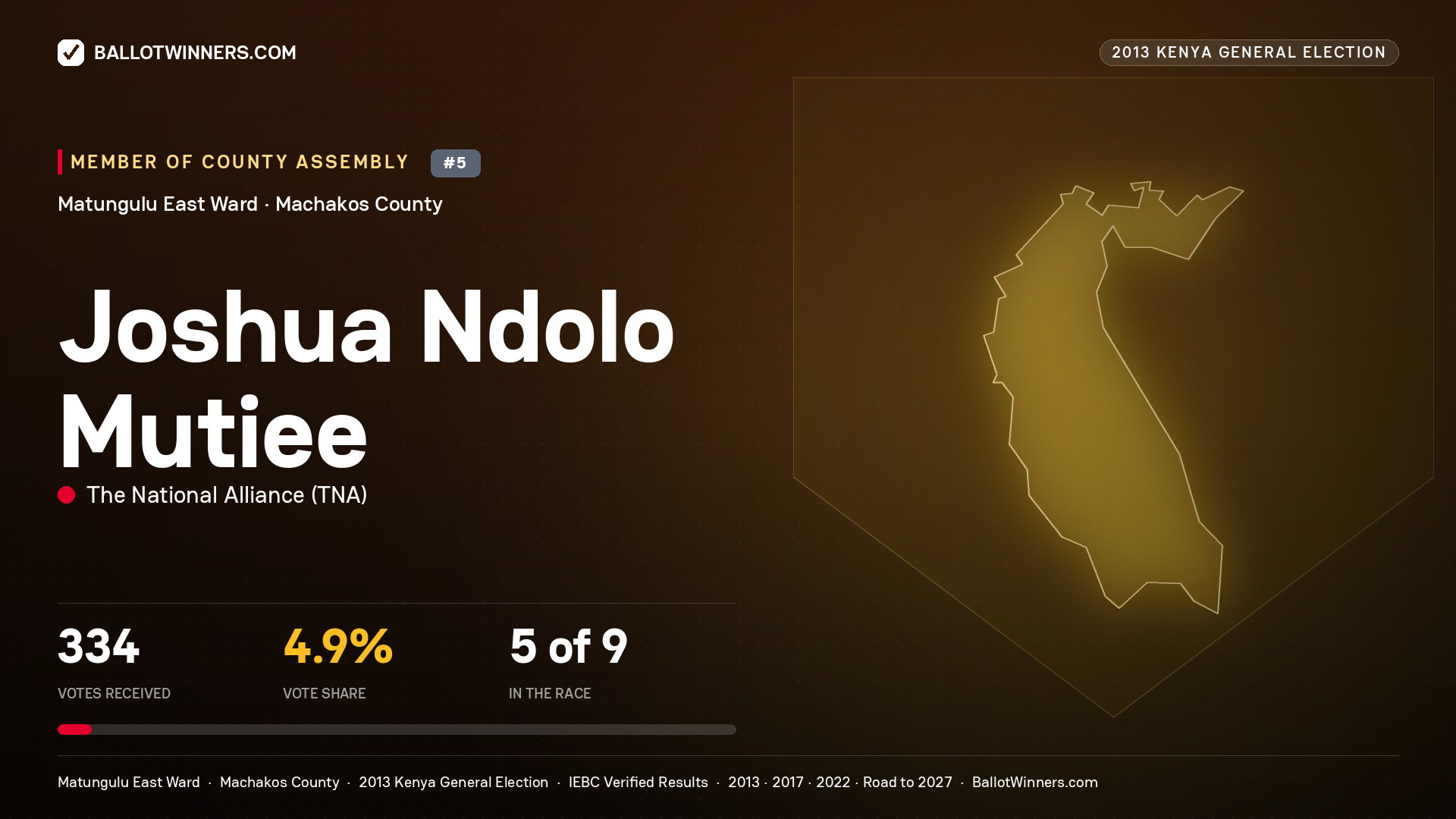 JOSHUA NDOLO MUTIEE, contested Member of County Assembly for MATUNGULU EAST, 334 votes, 2013 Kenya general election.