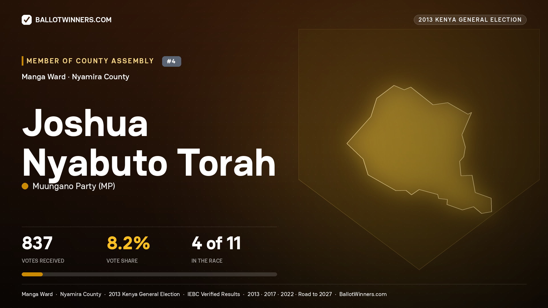 JOSHUA NYABUTO TORAH, contested Member of County Assembly for MANGA, 837 votes, 2013 Kenya general election.