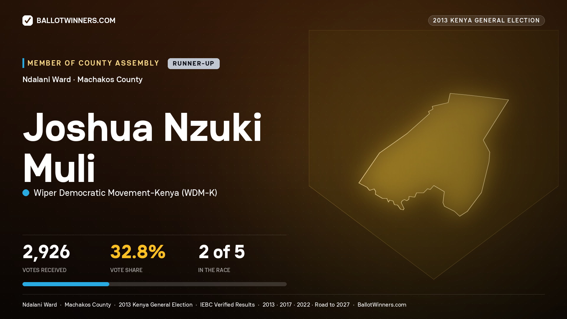 JOSHUA NZUKI MULI, contested Member of County Assembly for NDALANI, 2,926 votes, 2013 Kenya general election.