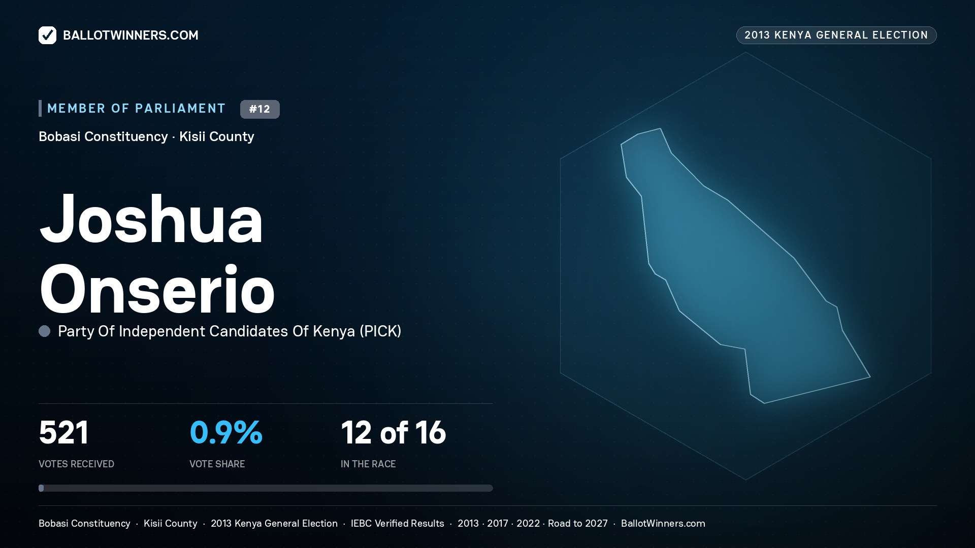 JOSHUA ONSERIO, contested Member of Parliament for BOBASI, 521 votes, 2013 Kenya general election.