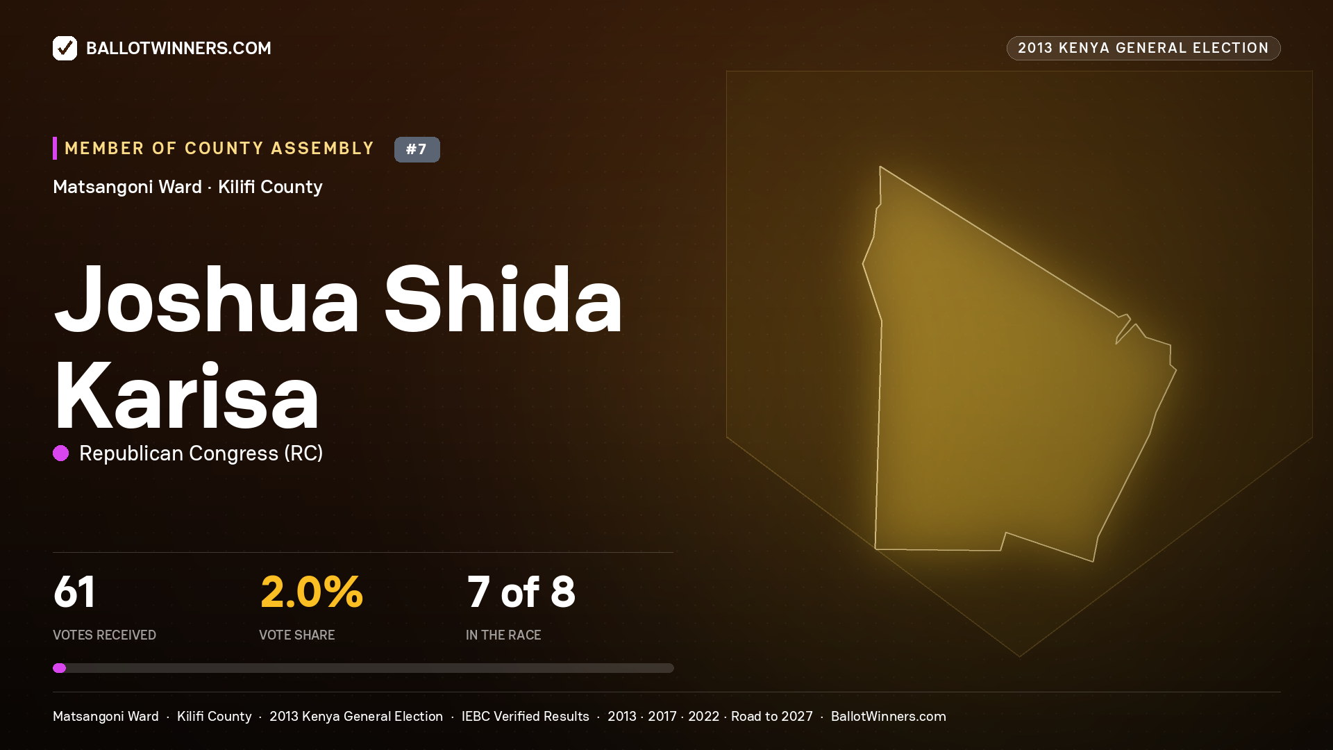 JOSHUA SHIDA KARISA, contested Member of County Assembly for MATSANGONI, 61 votes, 2013 Kenya general election.