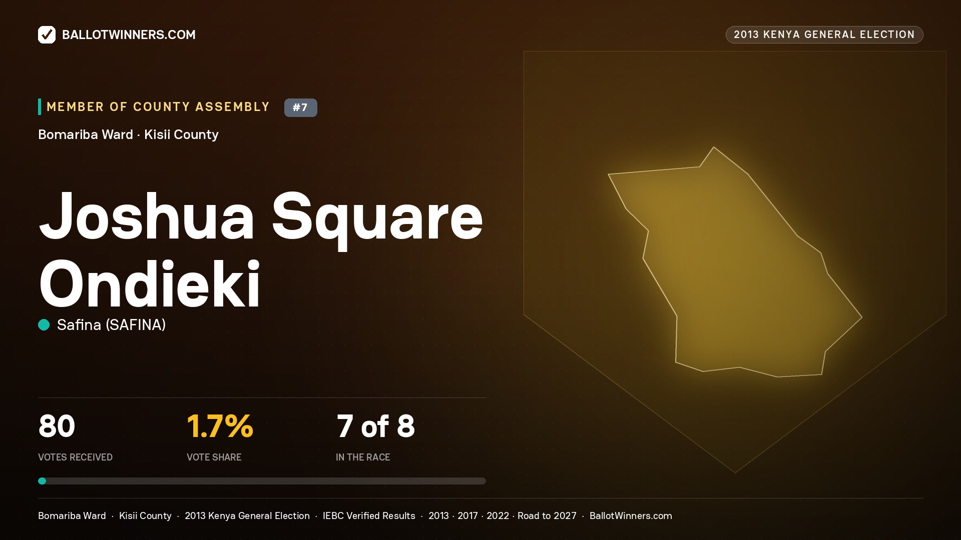 JOSHUA SQUARE ONDIEKI, contested Member of County Assembly for BOMARIBA, 80 votes, 2013 Kenya general election.