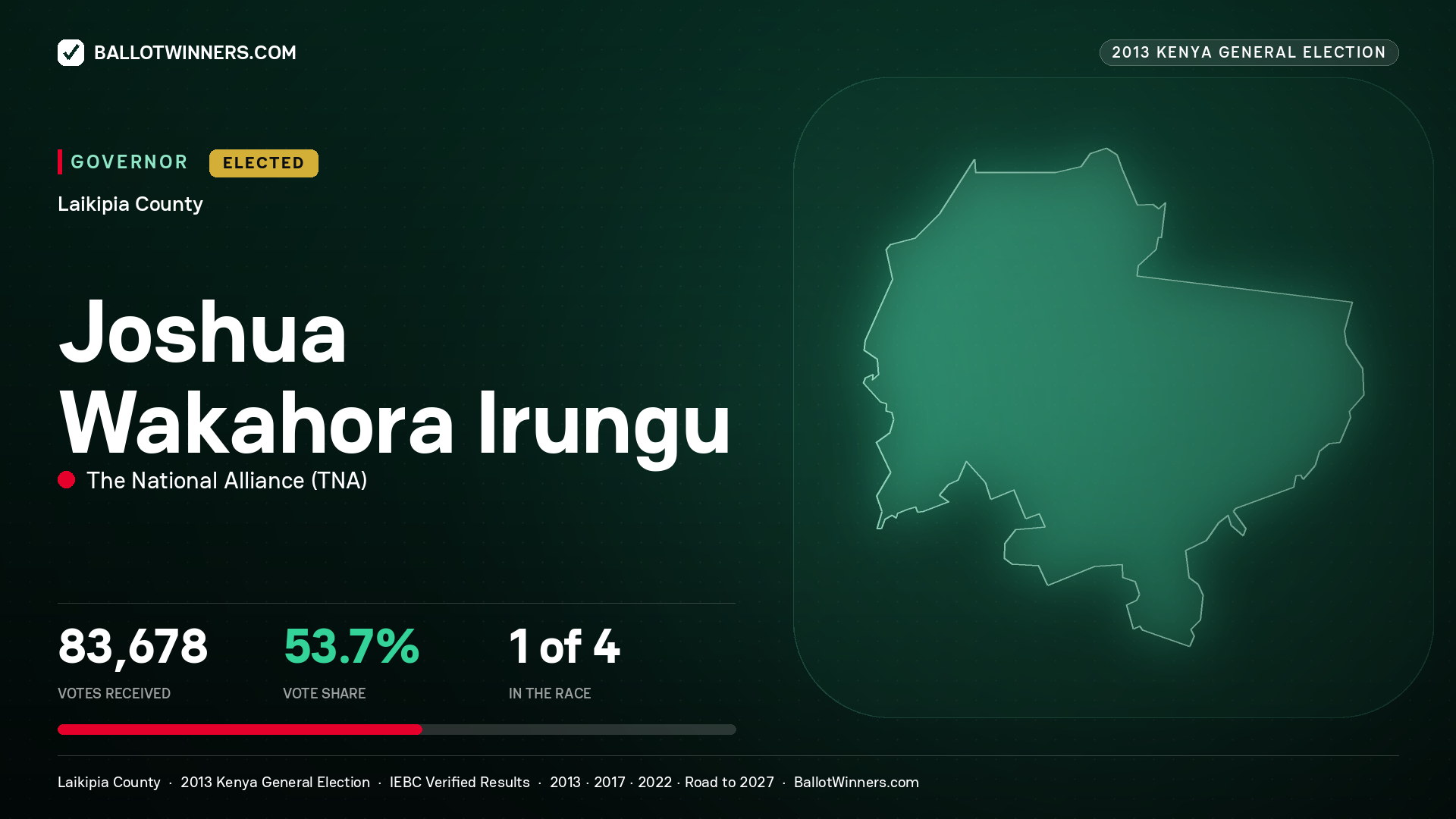 JOSHUA WAKAHORA IRUNGU, THE NATIONAL ALLIANCE, elected Governor for LAIKIPIA, 83,678 votes, 2013 Kenya general election.
