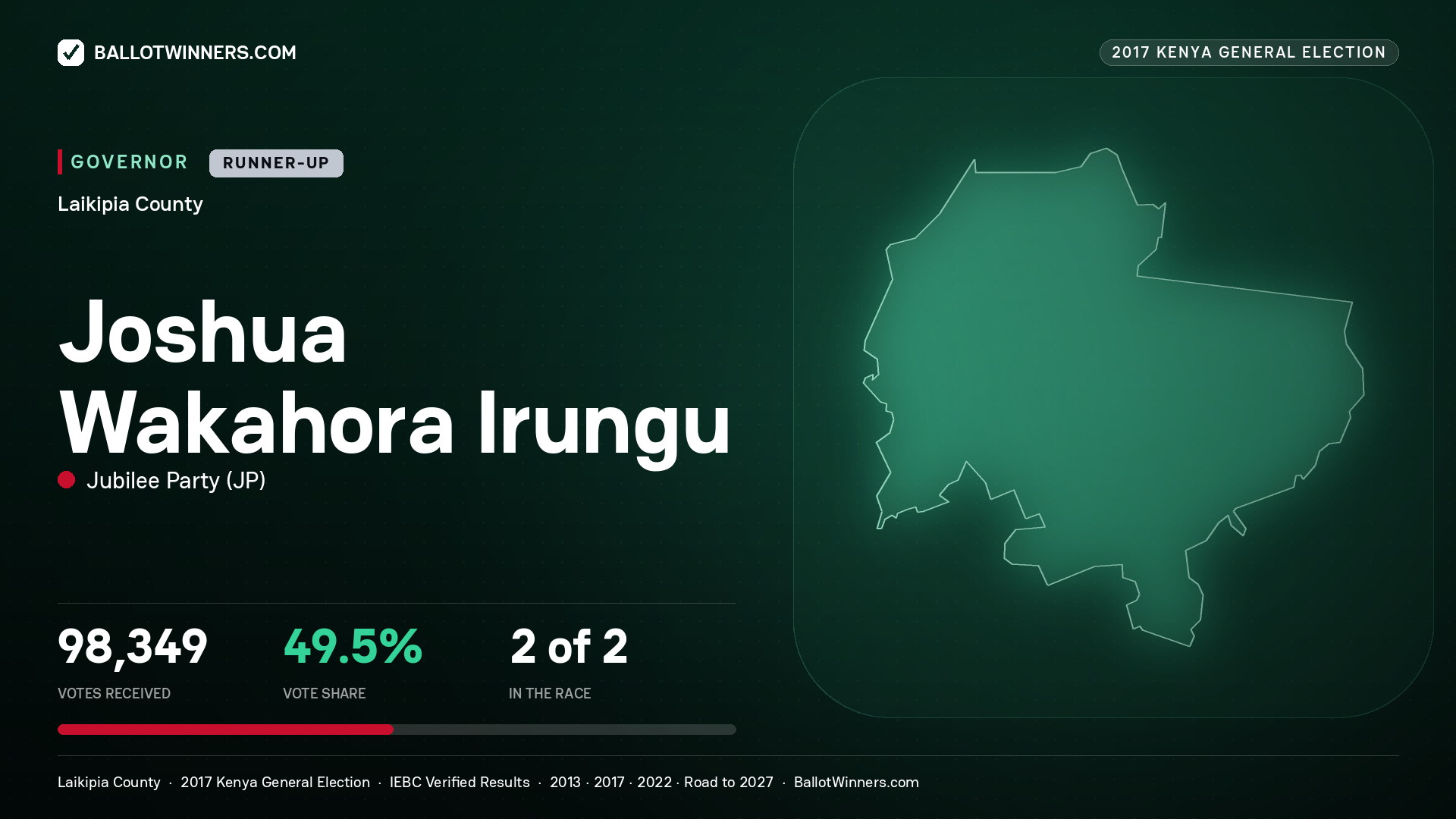 JOSHUA WAKAHORA IRUNGU, JUBILEE PARTY, contested Governor for LAIKIPIA, 98,349 votes, 2017 Kenya general election.