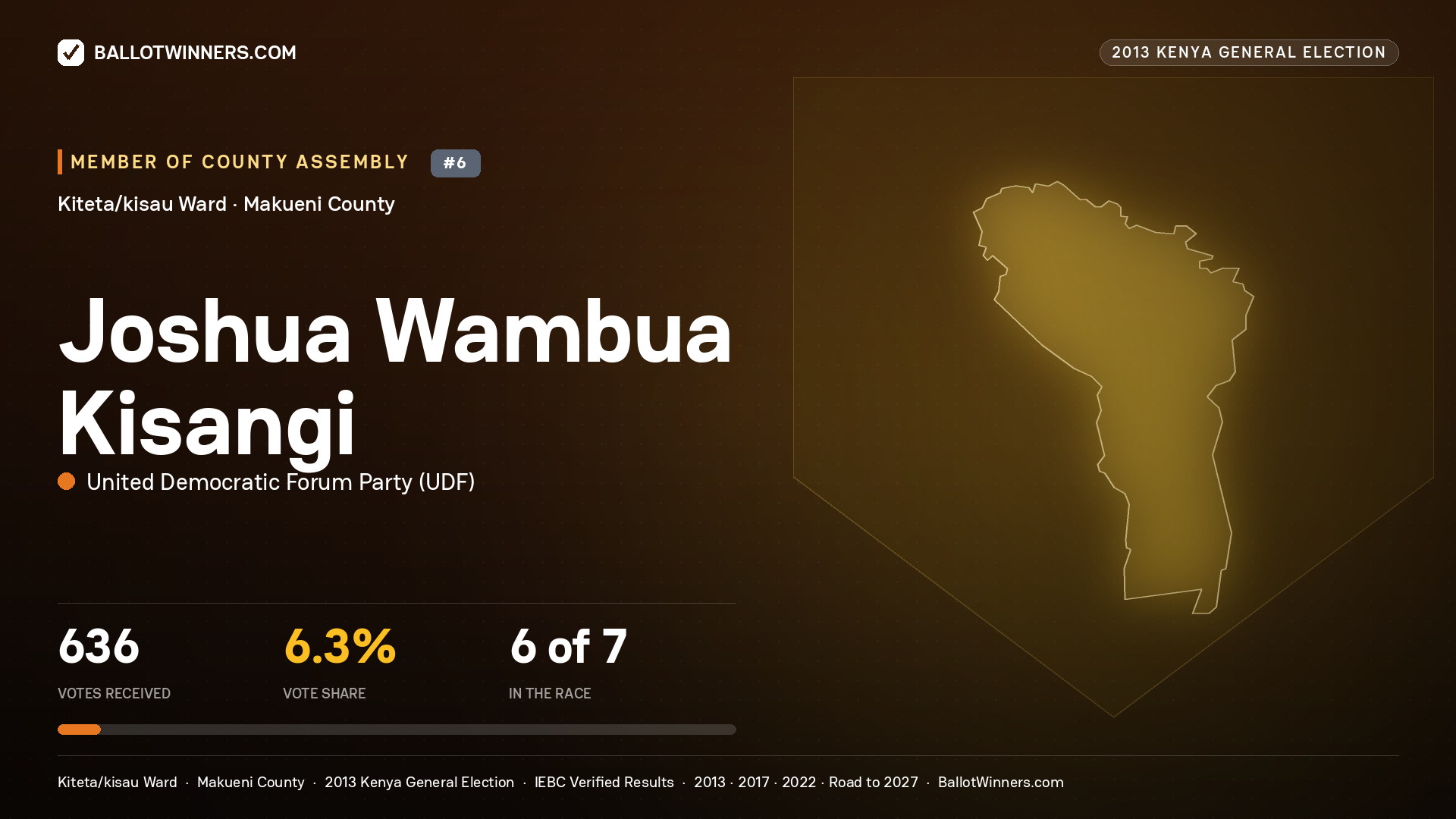 JOSHUA WAMBUA KISANGI, contested Member of County Assembly for KITETA/KISAU, 636 votes, 2013 Kenya general election.
