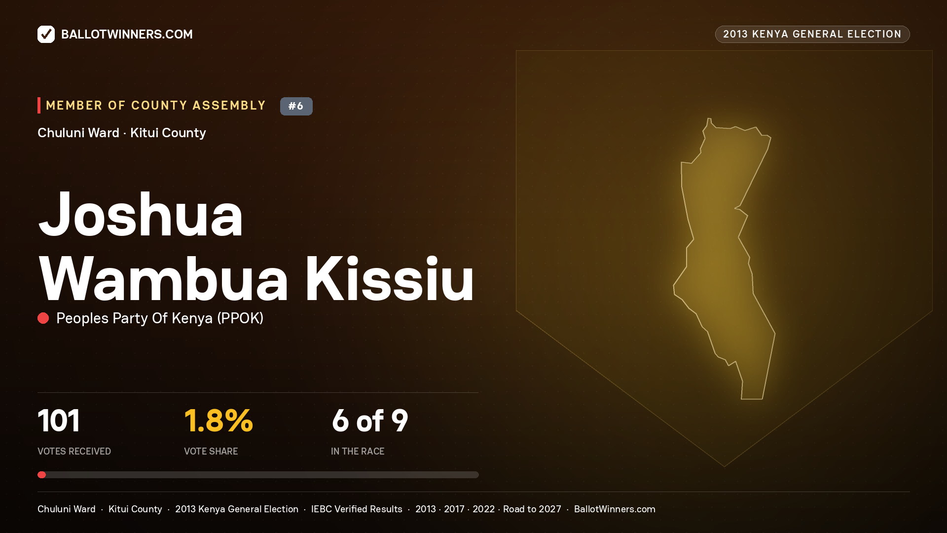 JOSHUA WAMBUA KISSIU, contested Member of County Assembly for CHULUNI, 101 votes, 2013 Kenya general election.