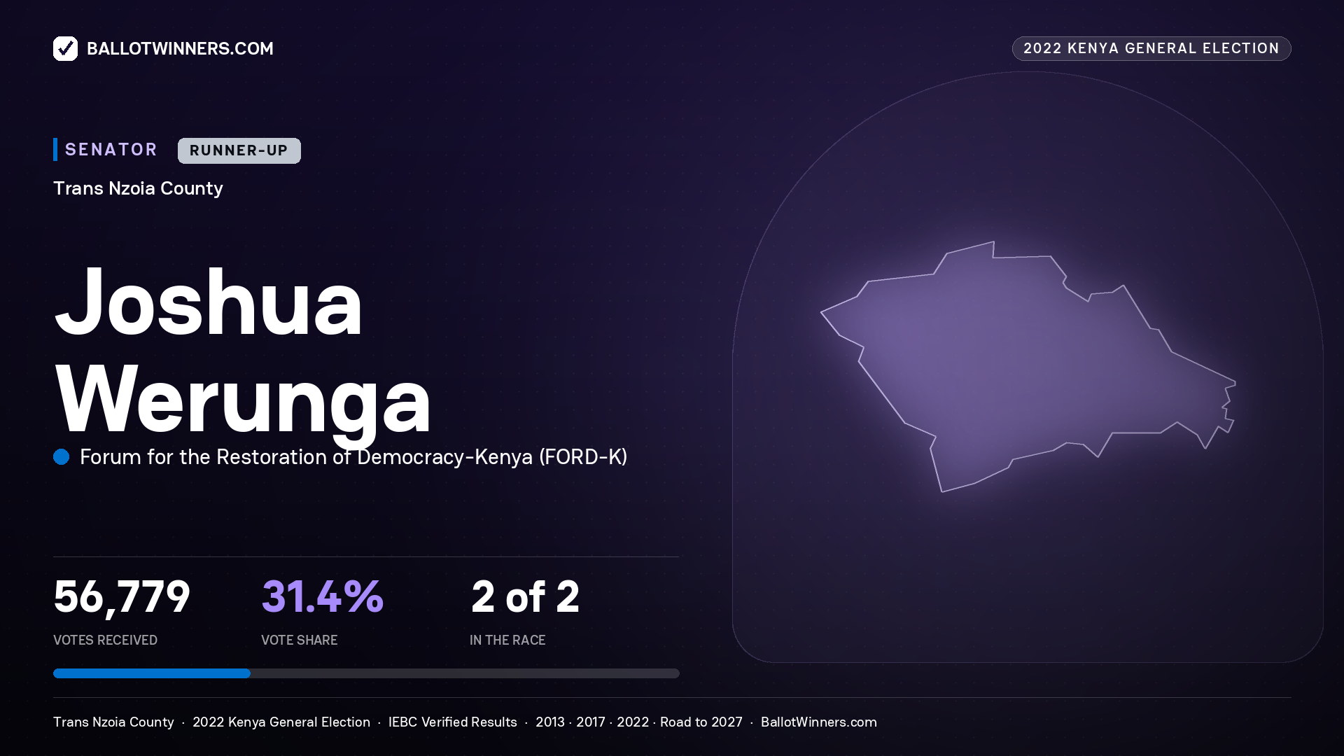 Joshua Werunga, Forum for the Restoration of Democracy - Kenya, contested Senator for TRANS NZOIA, 56,779 votes, 2022 Kenya general election.