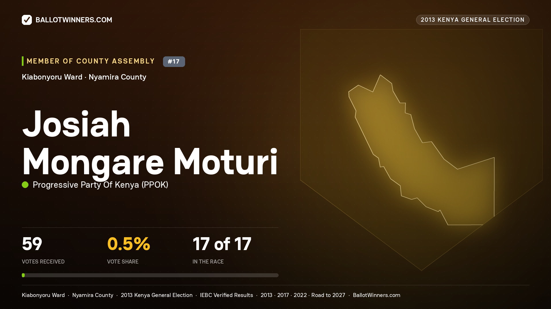 JOSIAH MONGARE MOTURI, contested Member of County Assembly for KIABONYORU, 59 votes, 2013 Kenya general election.