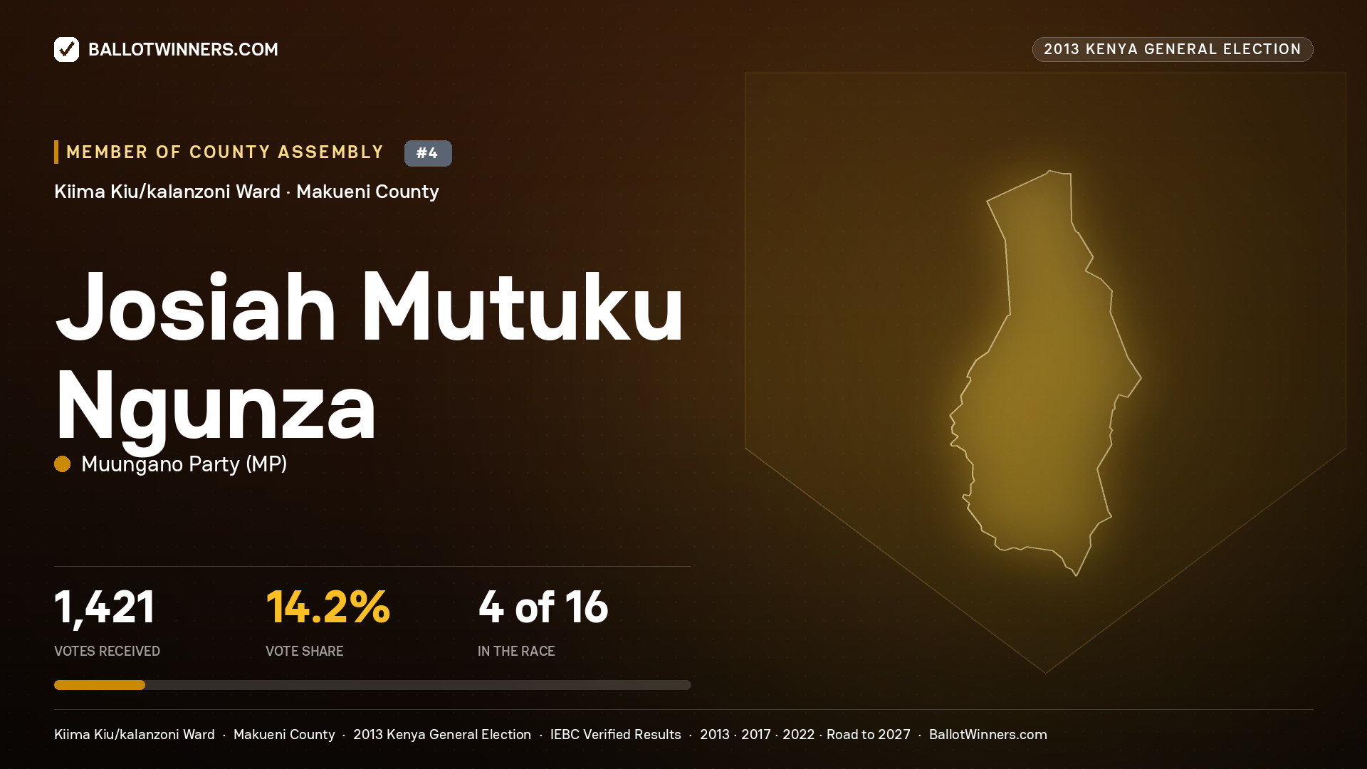 JOSIAH MUTUKU NGUNZA, contested Member of County Assembly for KIIMA
KIU/KALANZONI, 1,421 votes, 2013 Kenya general election.