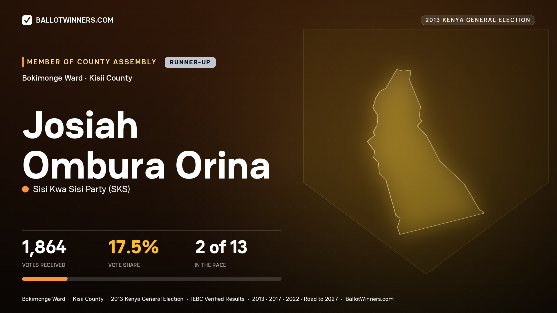 JOSIAH OMBURA ORINA, contested Member of County Assembly for BOKIMONGE, 1,864 votes, 2013 Kenya general election.