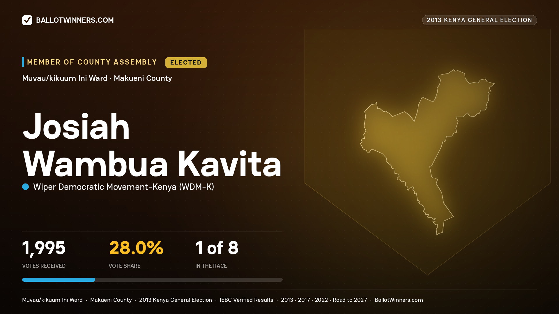 JOSIAH WAMBUA KAVITA, elected Member of County Assembly for MUVAU/KIKUUM INI, 1,995 votes, 2013 Kenya general election.