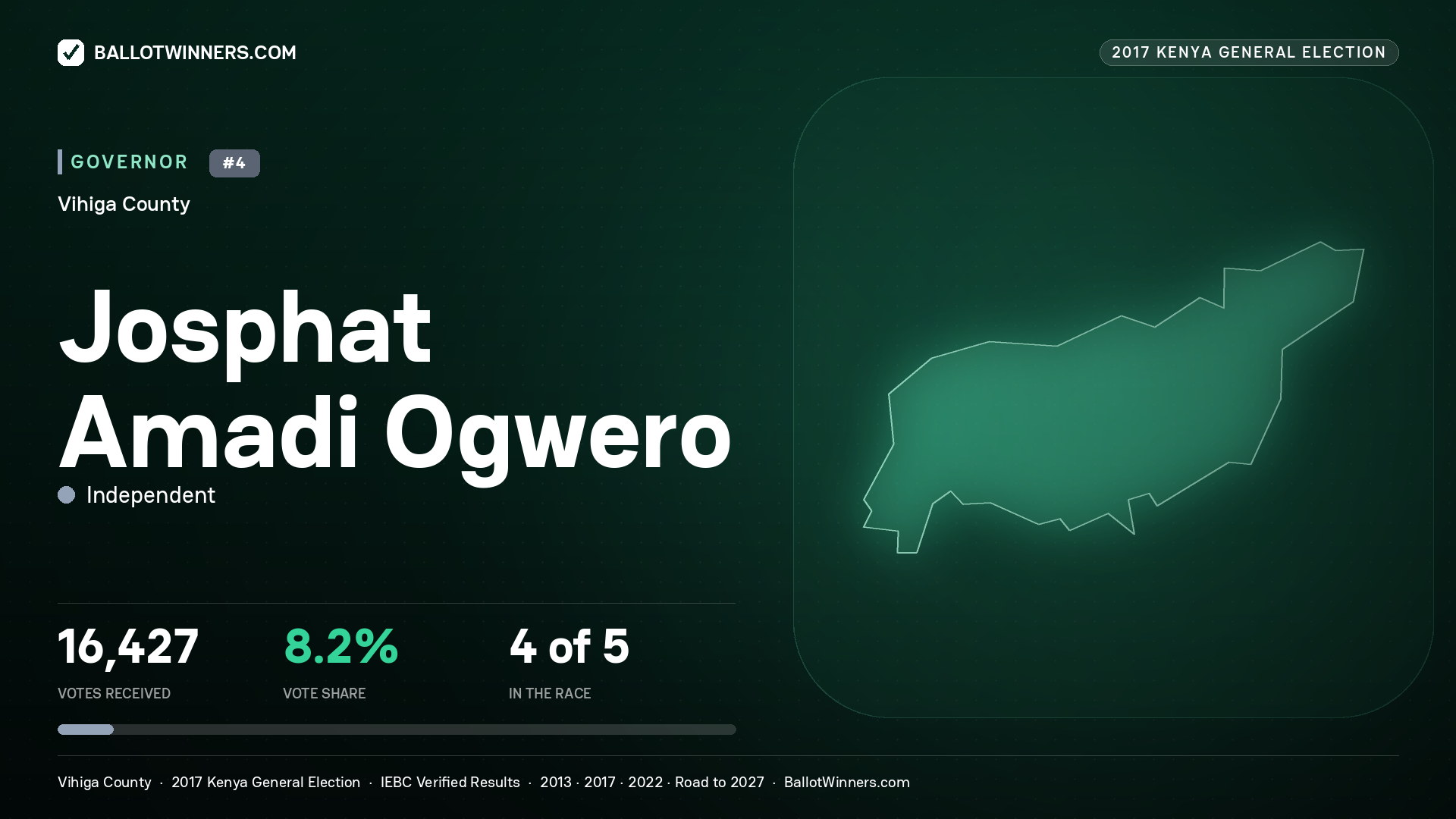JOSPHAT AMADI OGWERO, INDEPENDENT, contested Governor for VIHIGA, 16,427 votes, 2017 Kenya general election.