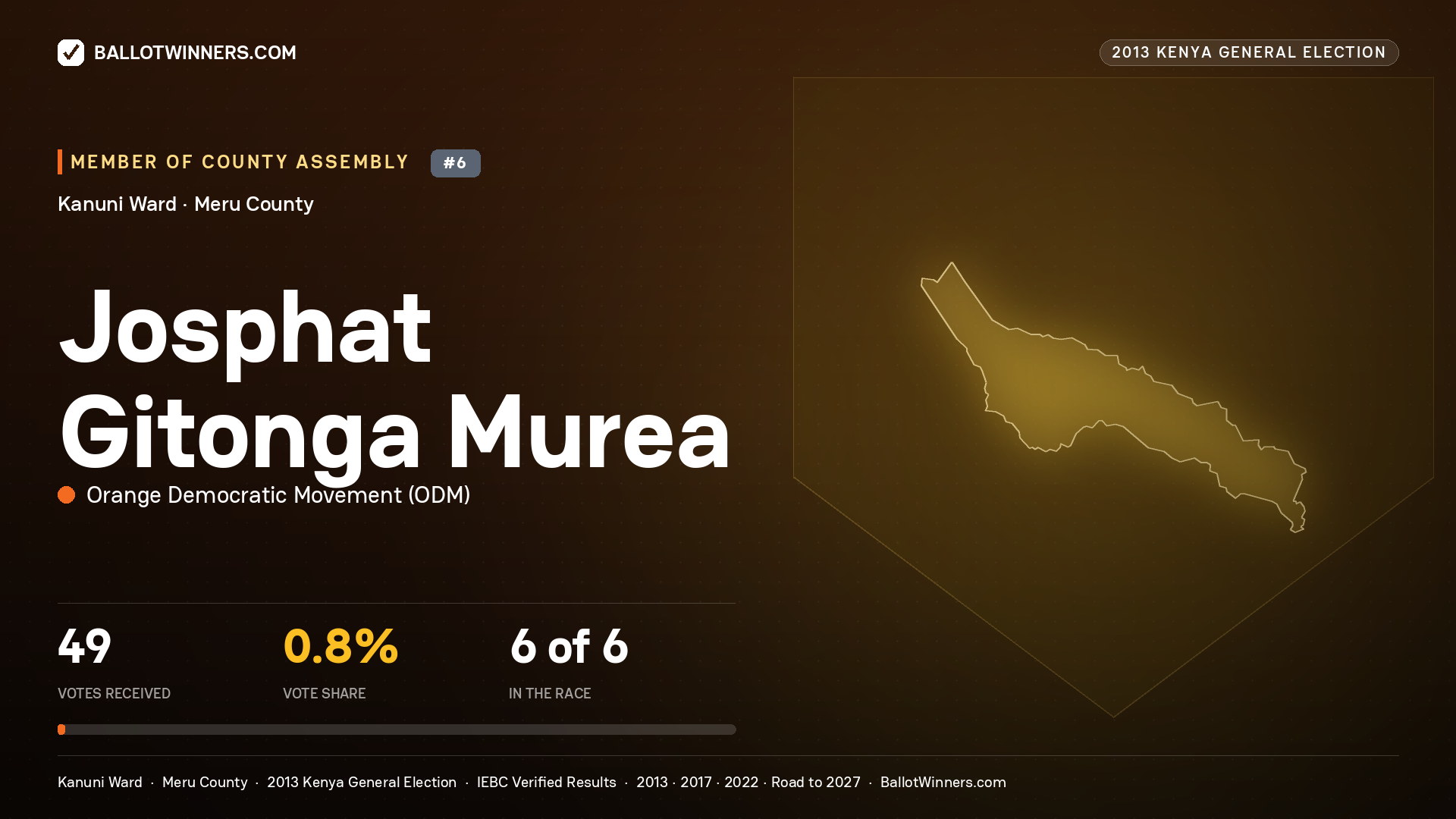 JOSPHAT GITONGA MUREA, contested Member of County Assembly for KANUNI, 49 votes, 2013 Kenya general election.