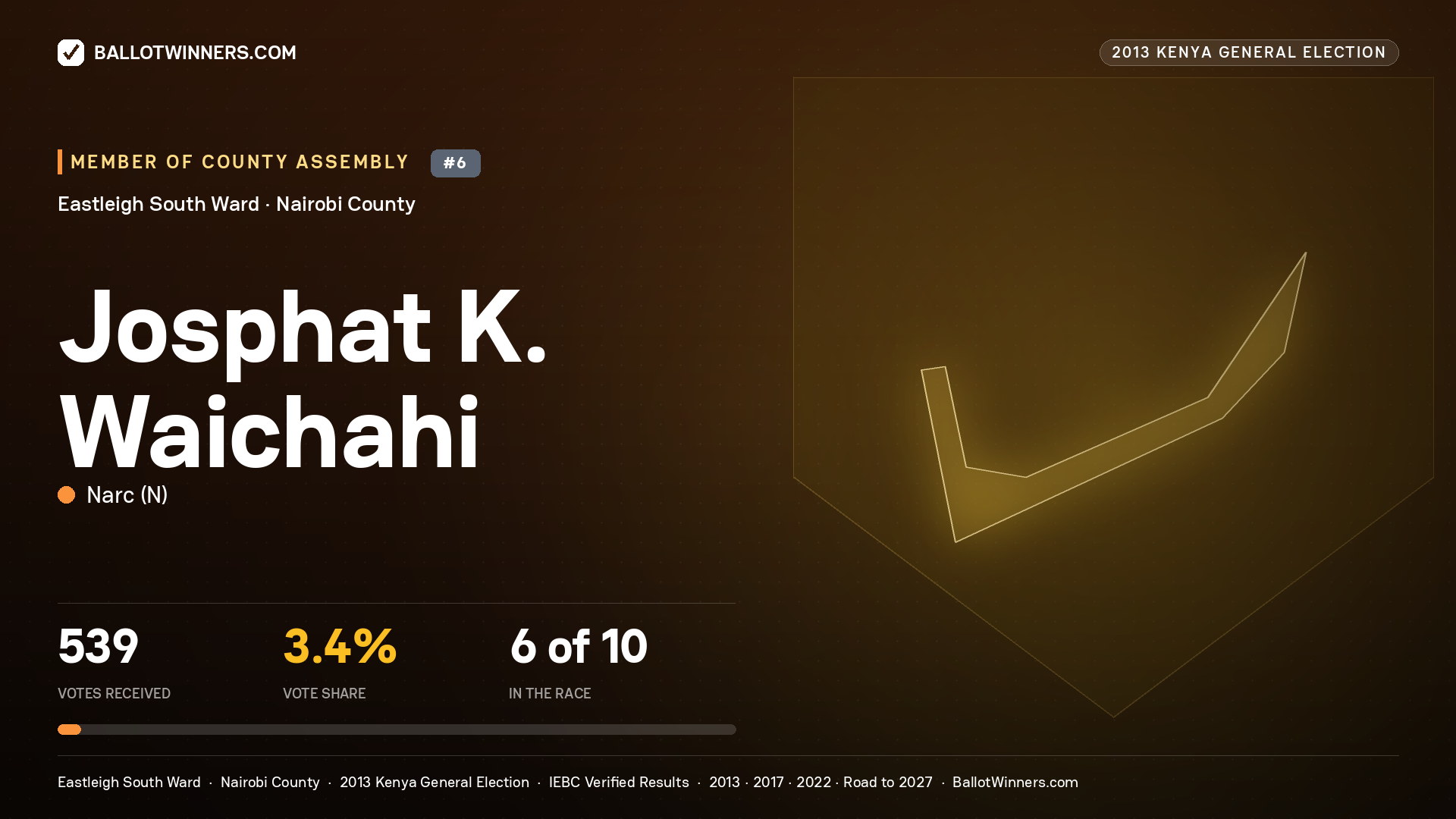 JOSPHAT K. WAICHAHI, contested Member of County Assembly for EASTLEIGH SOUTH, 539 votes, 2013 Kenya general election.