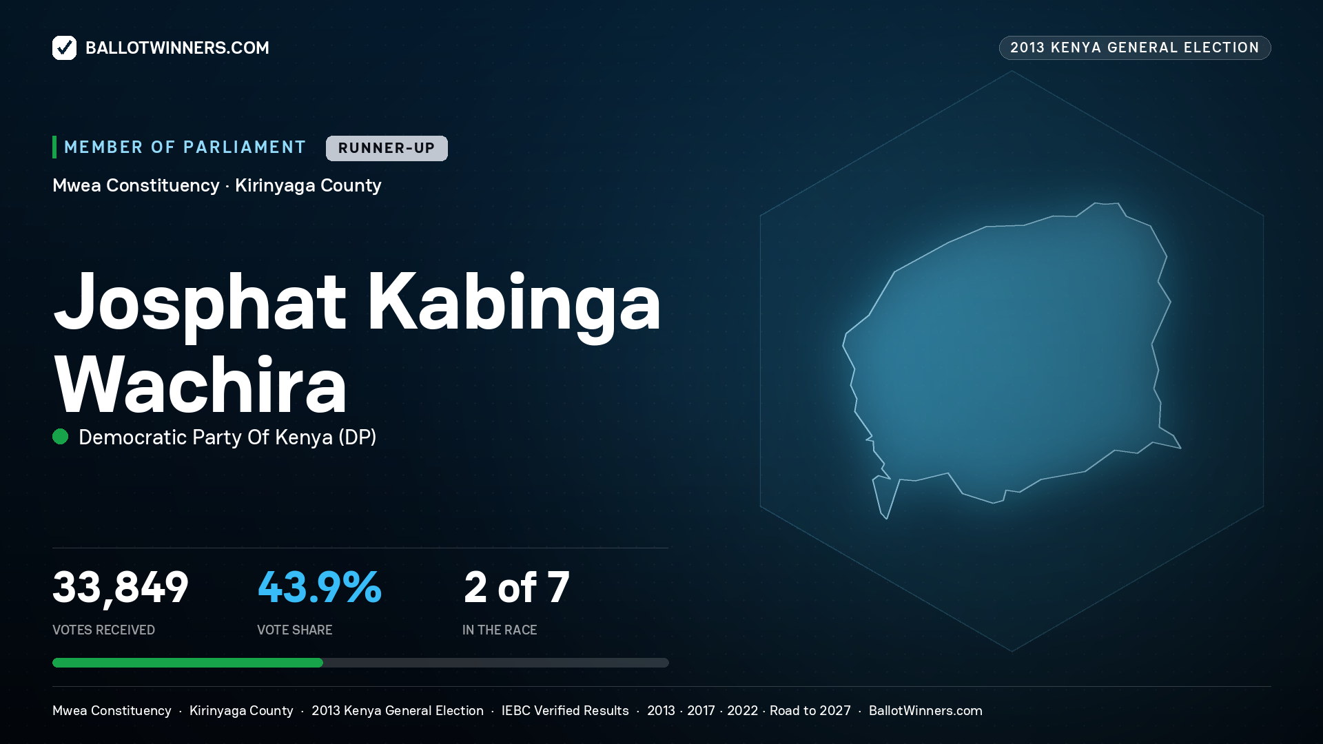 JOSPHAT KABINGA
WACHIRA, contested Member of Parliament for MWEA, 33,849 votes, 2013 Kenya general election.