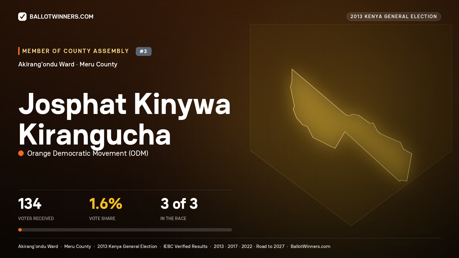 JOSPHAT KINYWA KIRANGUCHA, contested Member of County Assembly for AKIRANG'ONDU, 134 votes, 2013 Kenya general election.