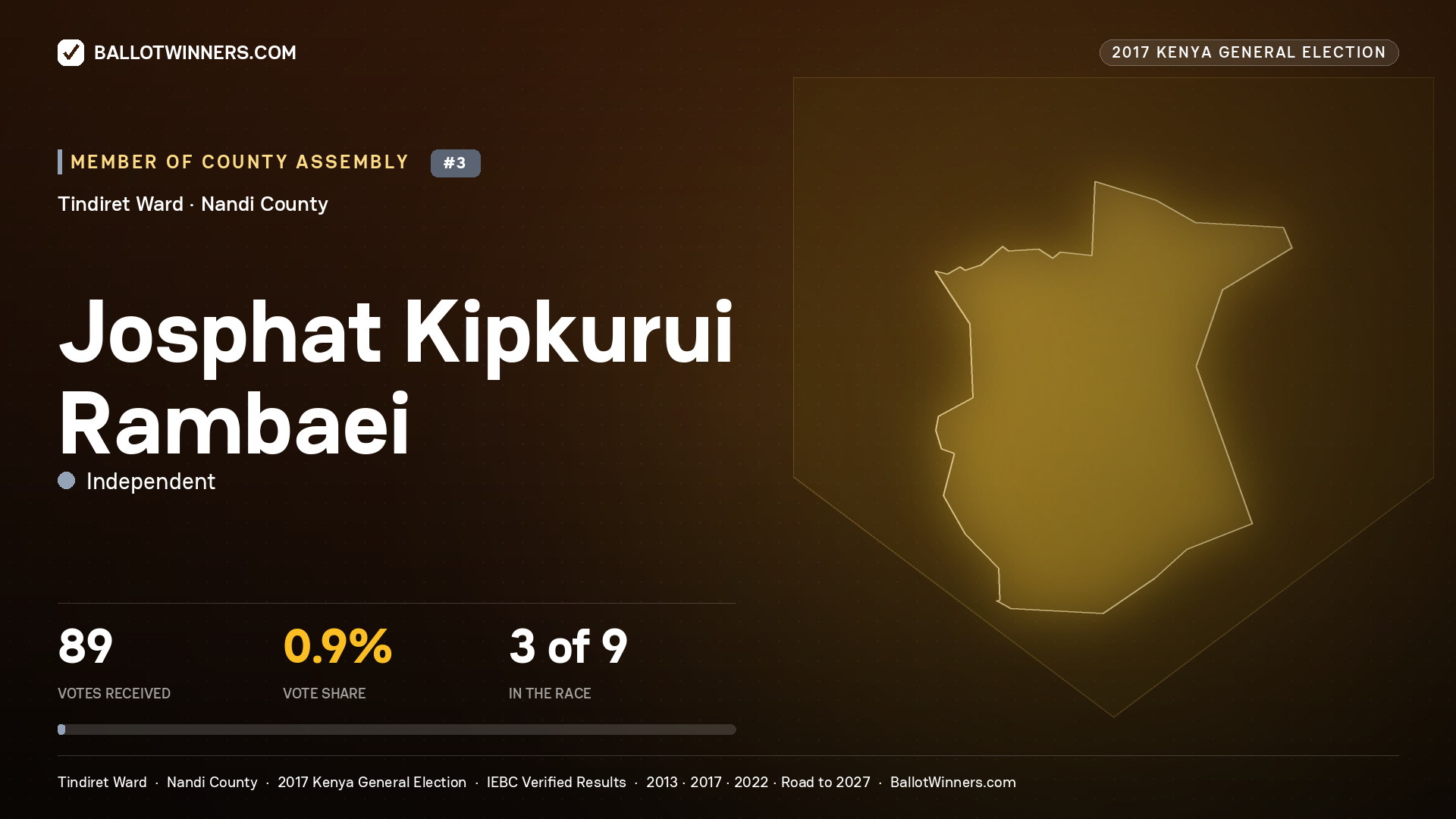 JOSPHAT KIPKURUI RAMBAEI, INDEPENDENT, contested Member of County Assembly for TINDIRET, 89 votes, 2017 Kenya general election.
