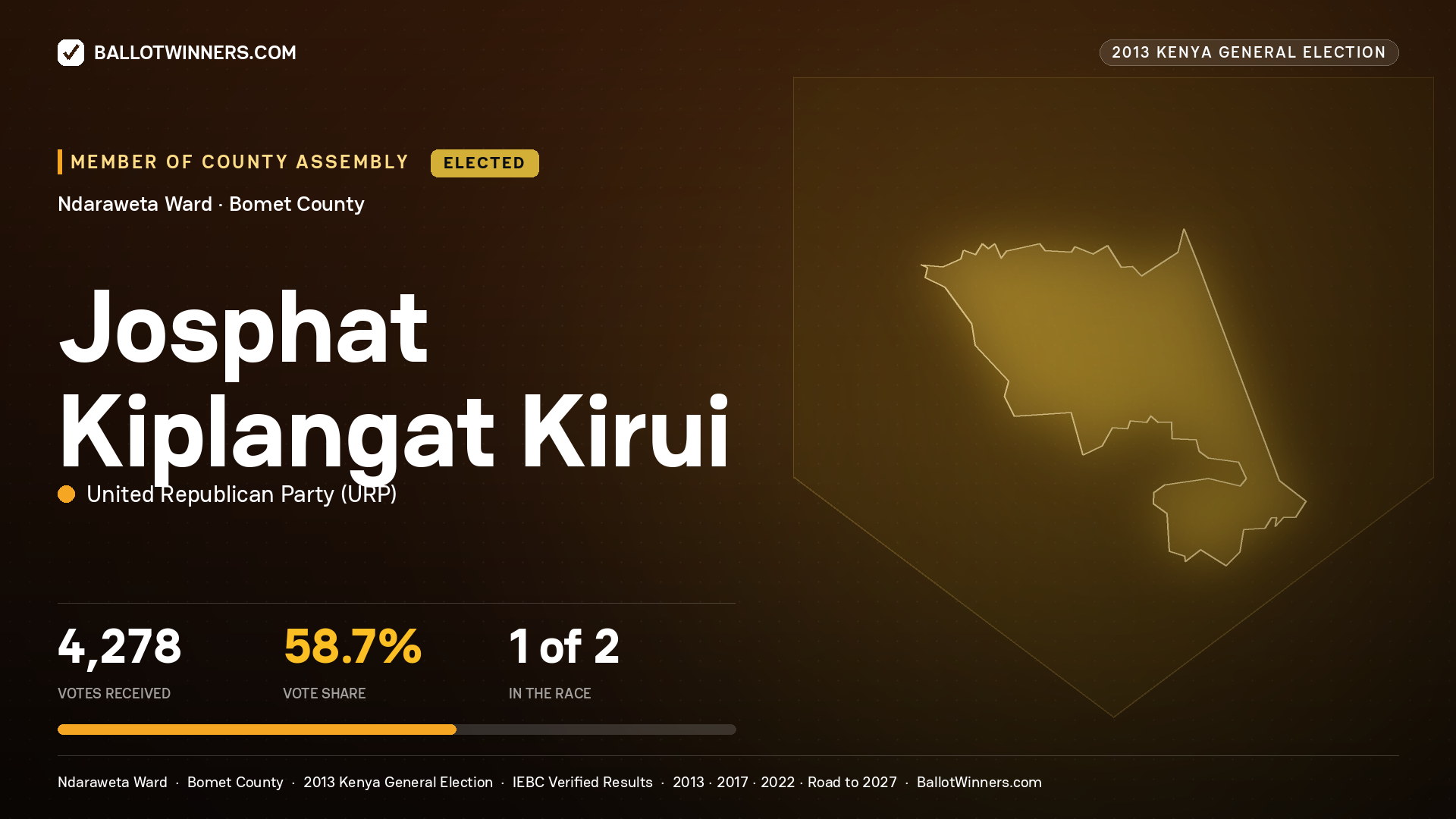 JOSPHAT KIPLANGAT KIRUI, elected Member of County Assembly for NDARAWETA, 4,278 votes, 2013 Kenya general election.