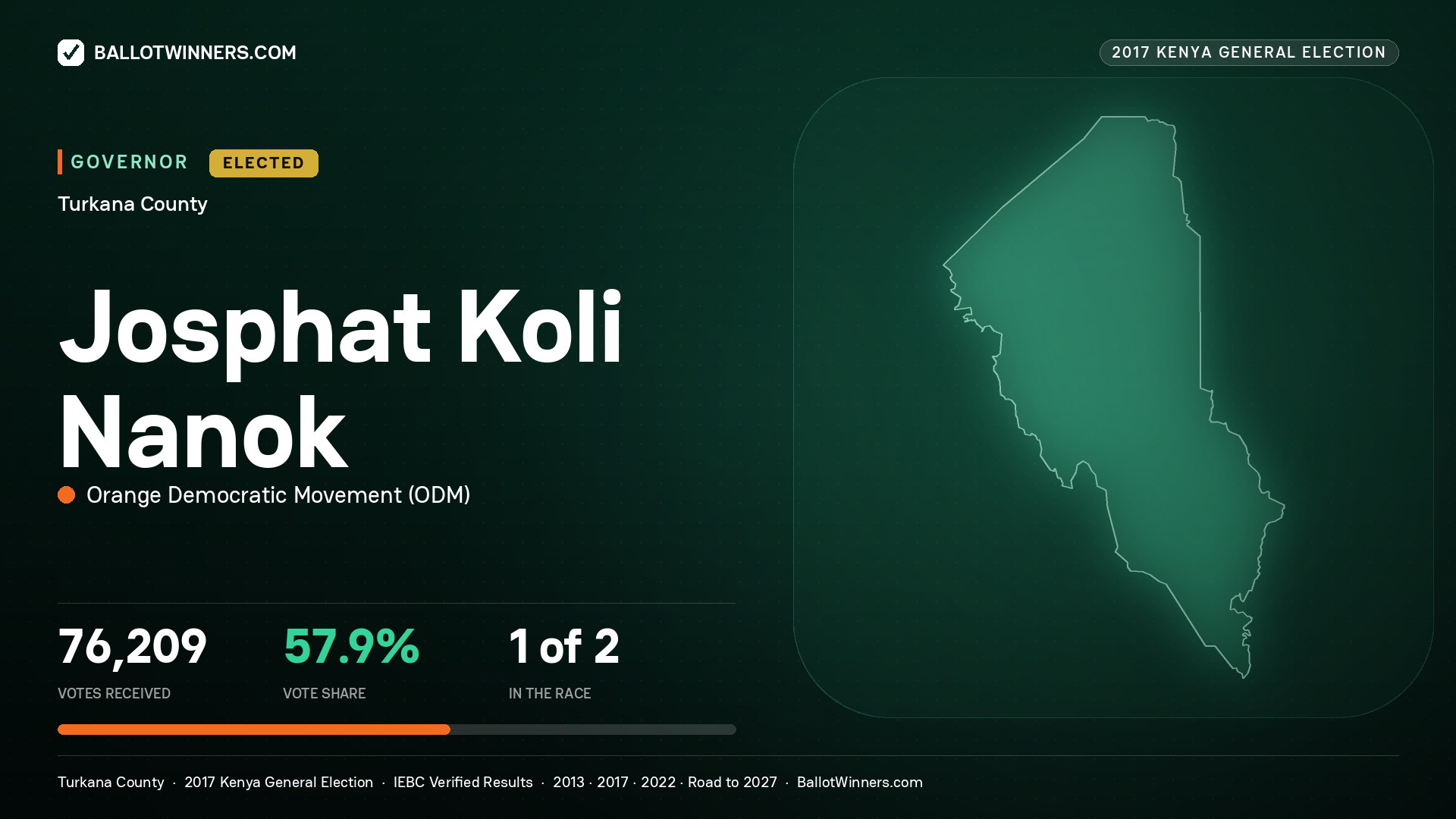 JOSPHAT KOLI NANOK, ORANGE DEMOCRATIC MOVEMENT, elected Governor for TURKANA, 76,209 votes, 2017 Kenya general election.