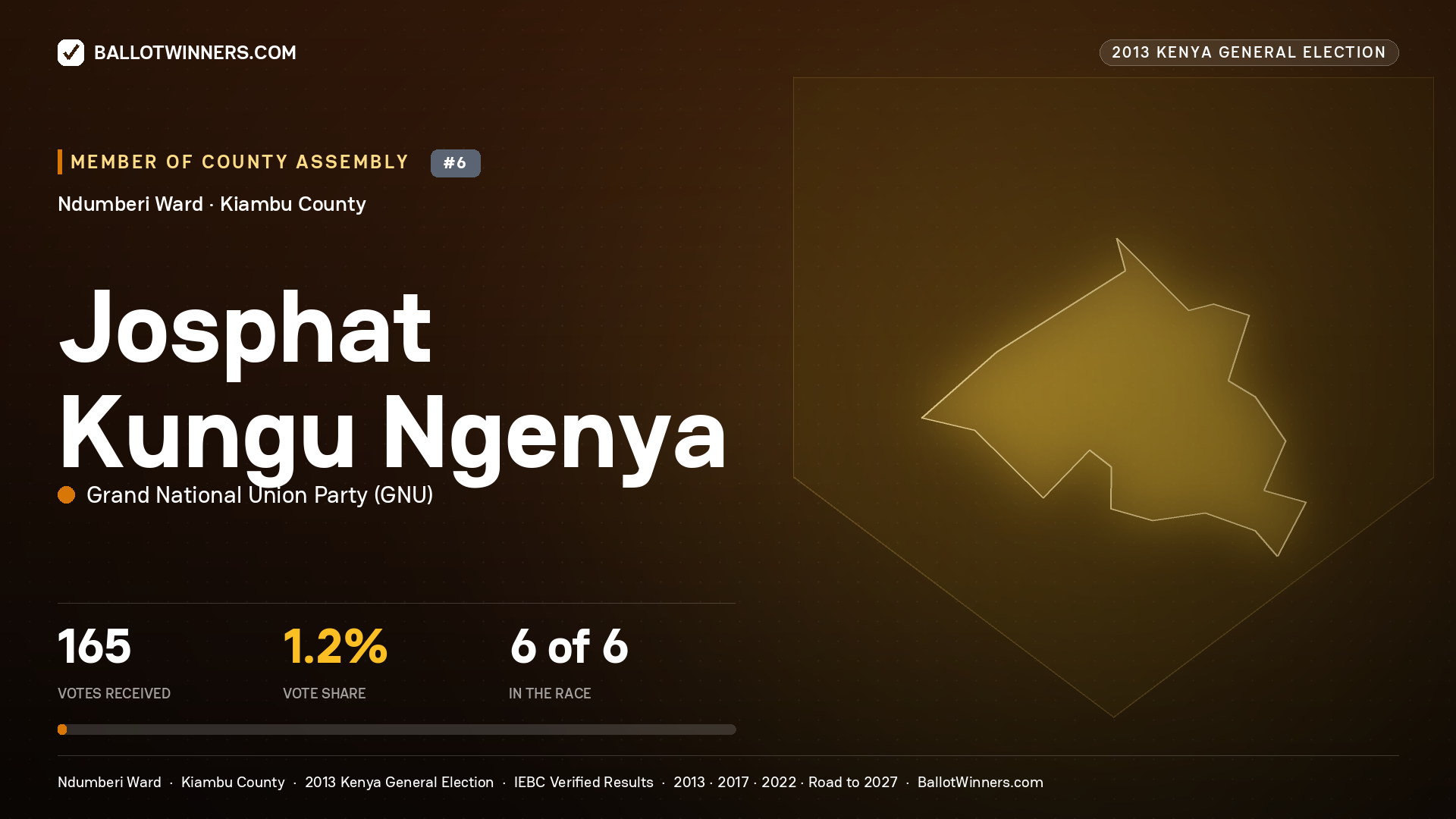 JOSPHAT KUNGU NGENYA, contested Member of County Assembly for NDUMBERI, 165 votes, 2013 Kenya general election.
