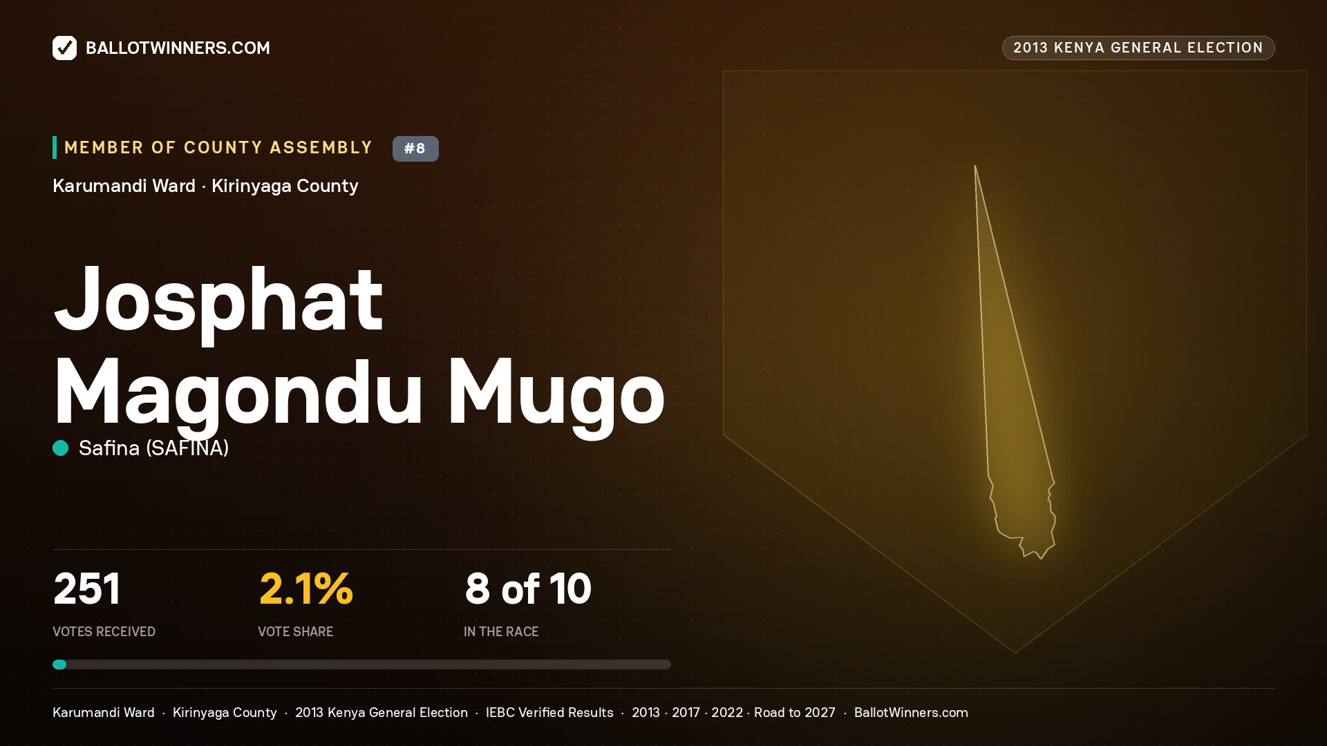 JOSPHAT MAGONDU MUGO, contested Member of County Assembly for KARUMANDI, 251 votes, 2013 Kenya general election.