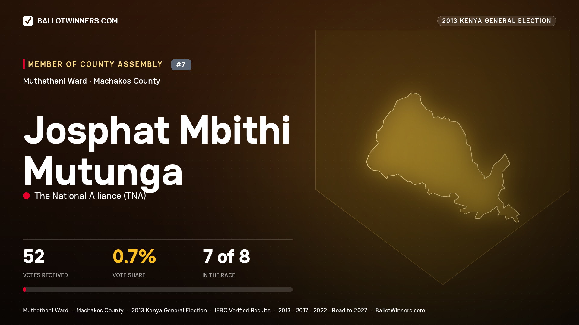 JOSPHAT MBITHI MUTUNGA, contested Member of County Assembly for MUTHETHENI, 52 votes, 2013 Kenya general election.