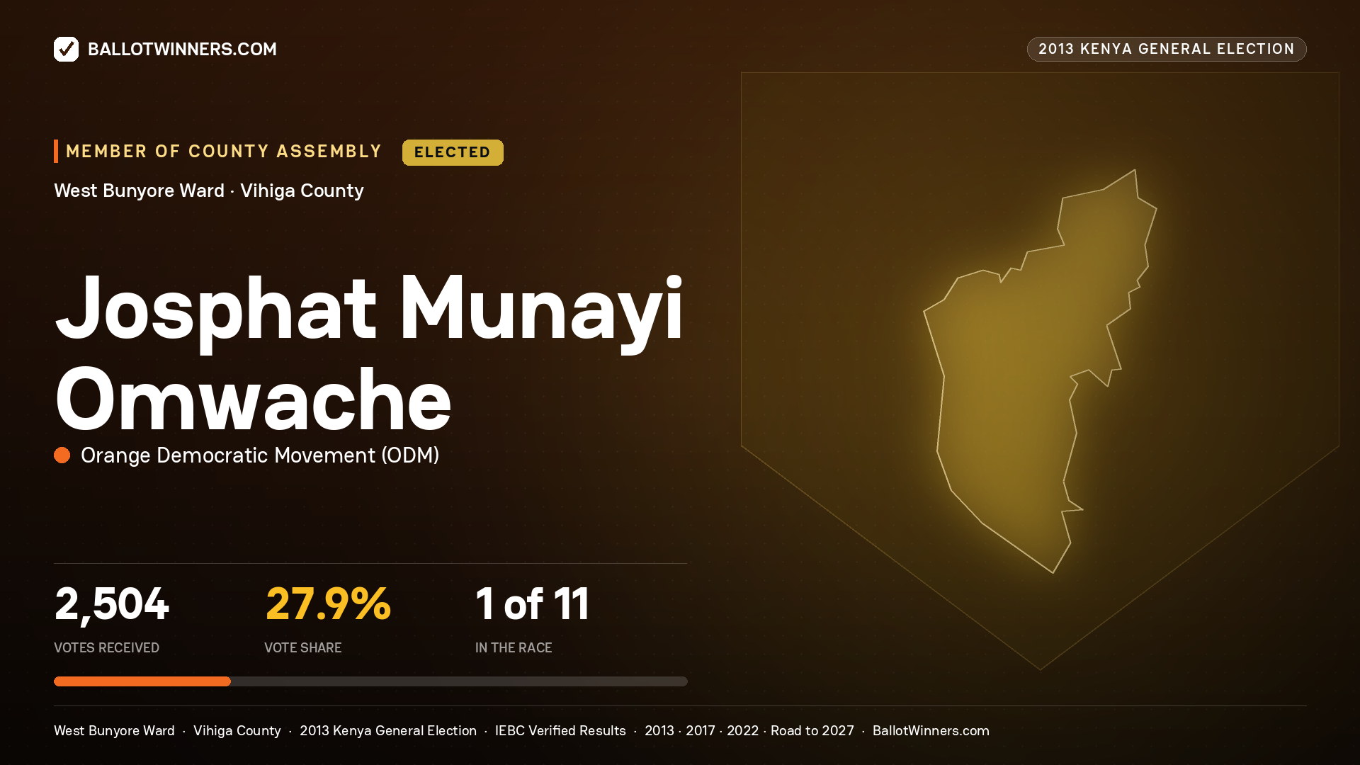 JOSPHAT MUNAYI OMWACHE, elected Member of County Assembly for WEST BUNYORE, 2,504 votes, 2013 Kenya general election.